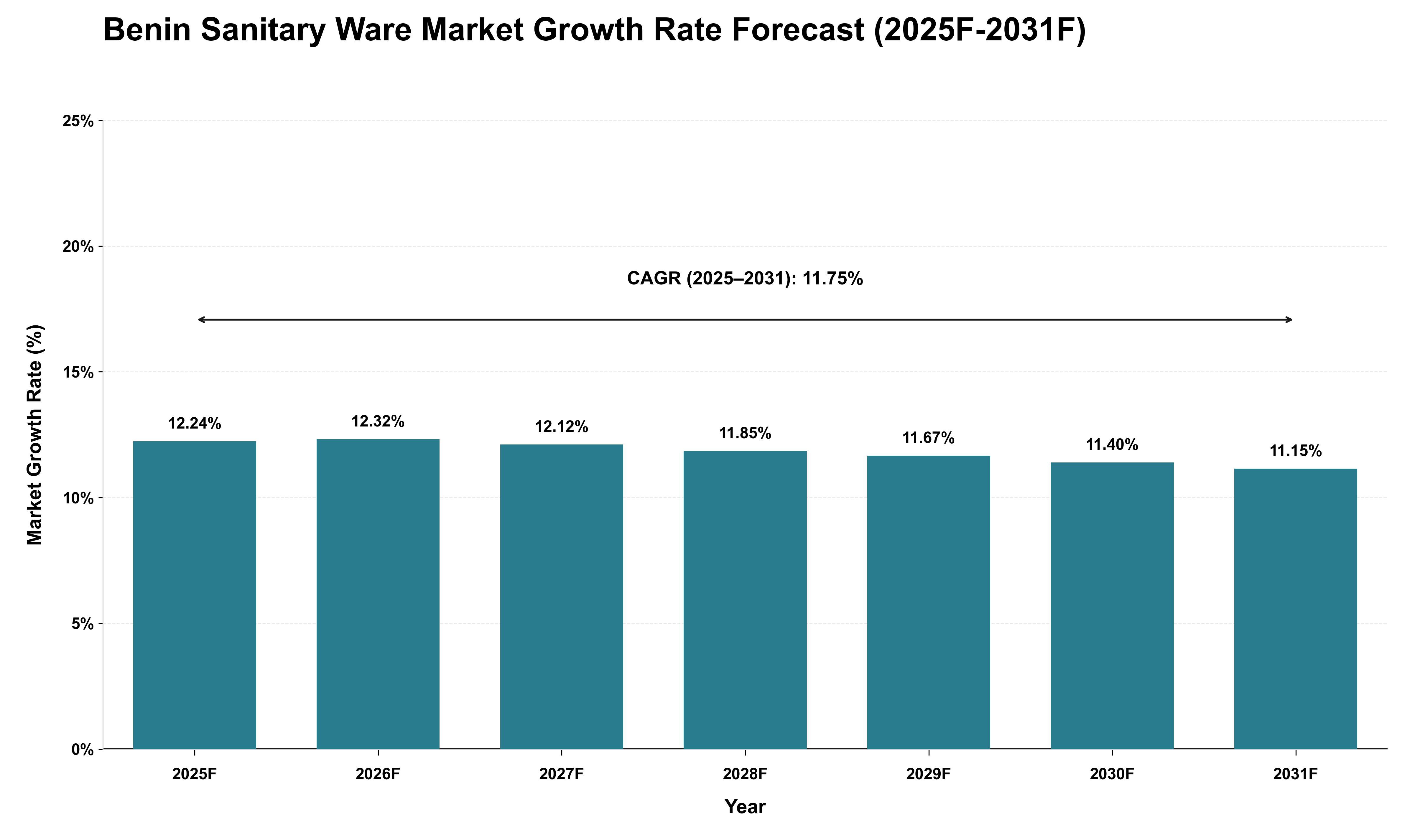 Benin Sanitary Ware Market Growth Rate Analysis (2025 - 2031)