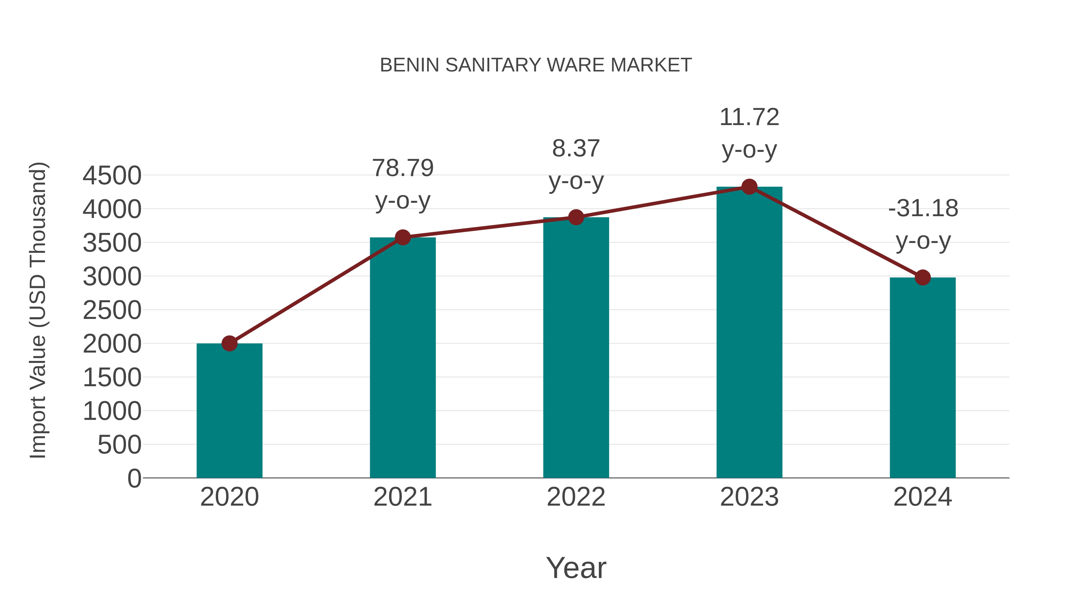  Benin Sanitary Ware Market: Import Trend Analysis