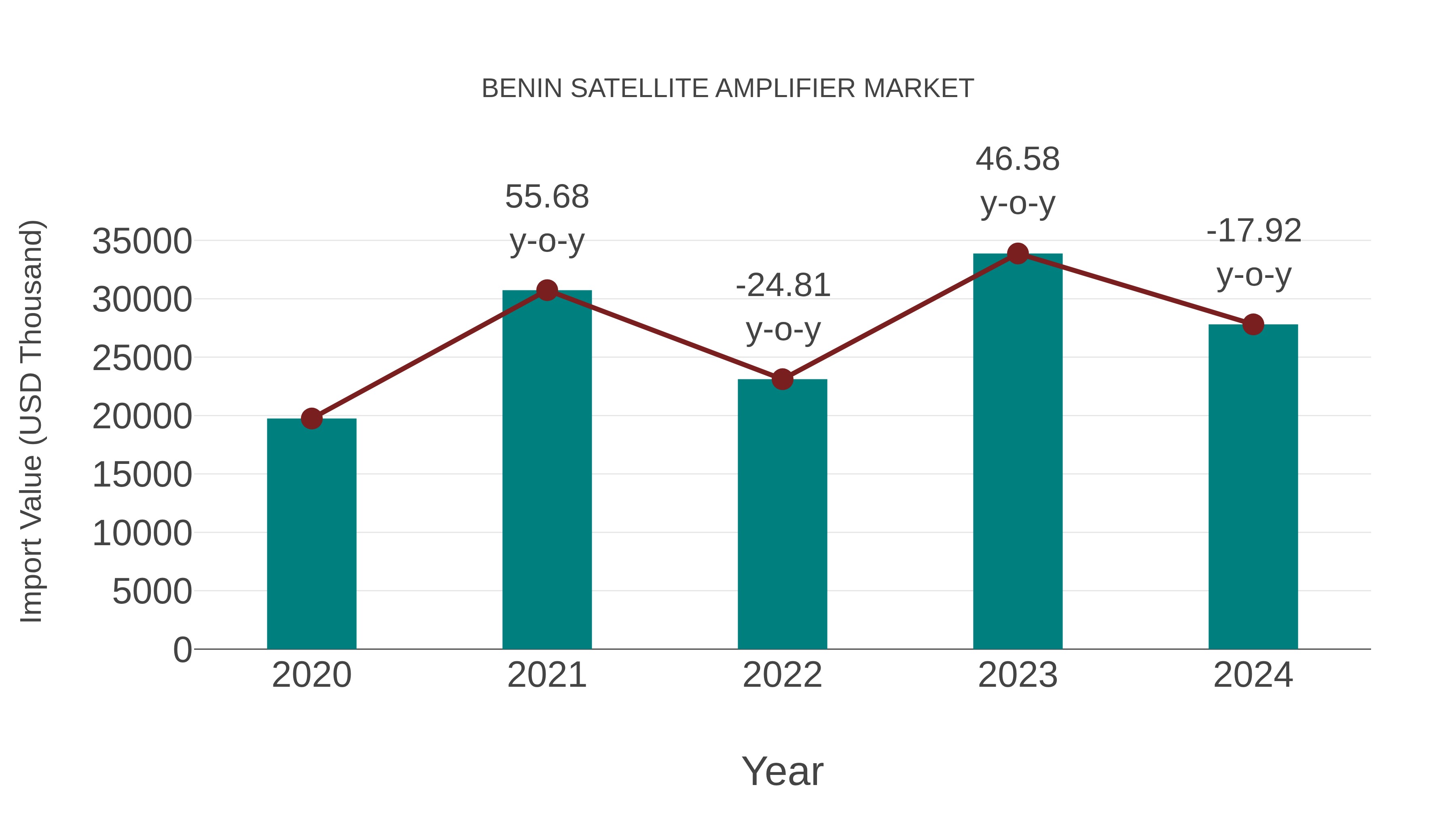 Benin Satellite Amplifier Market: Import Trend Analysis