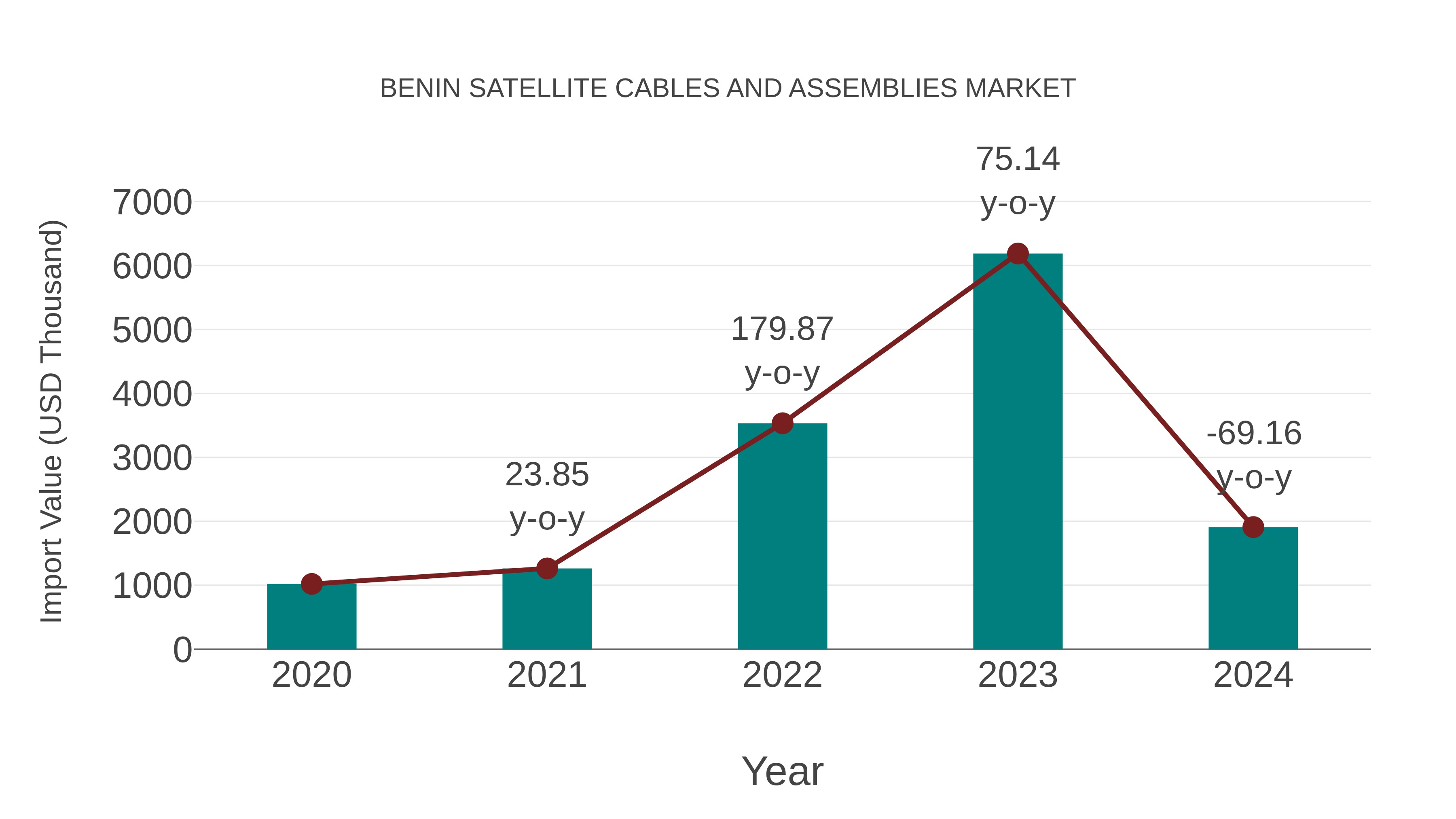 Benin Satellite Cables and Assemblies Market: Import Trend Analysis