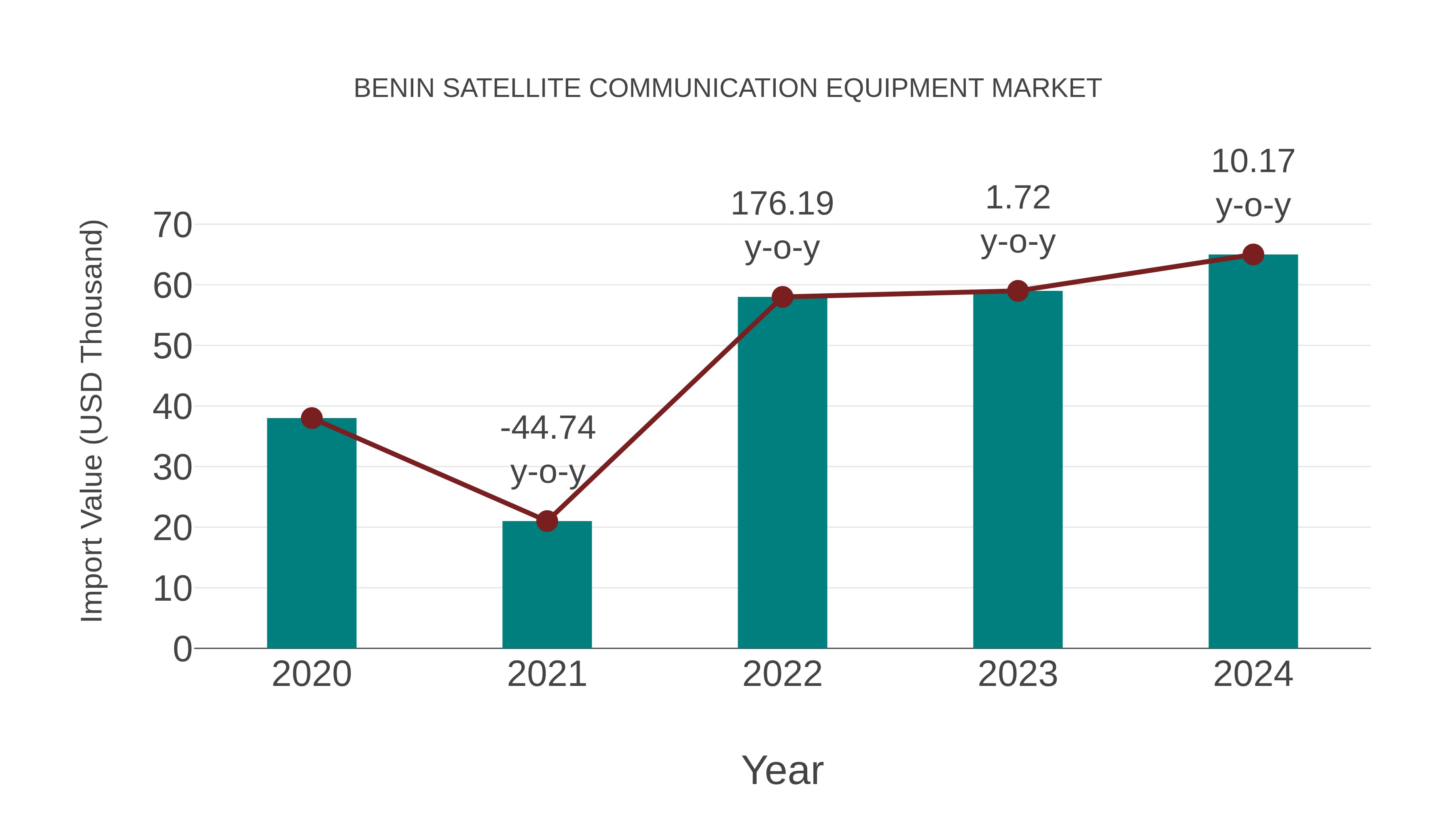  Benin Satellite Communication Equipment Market: Import Trend Analysis