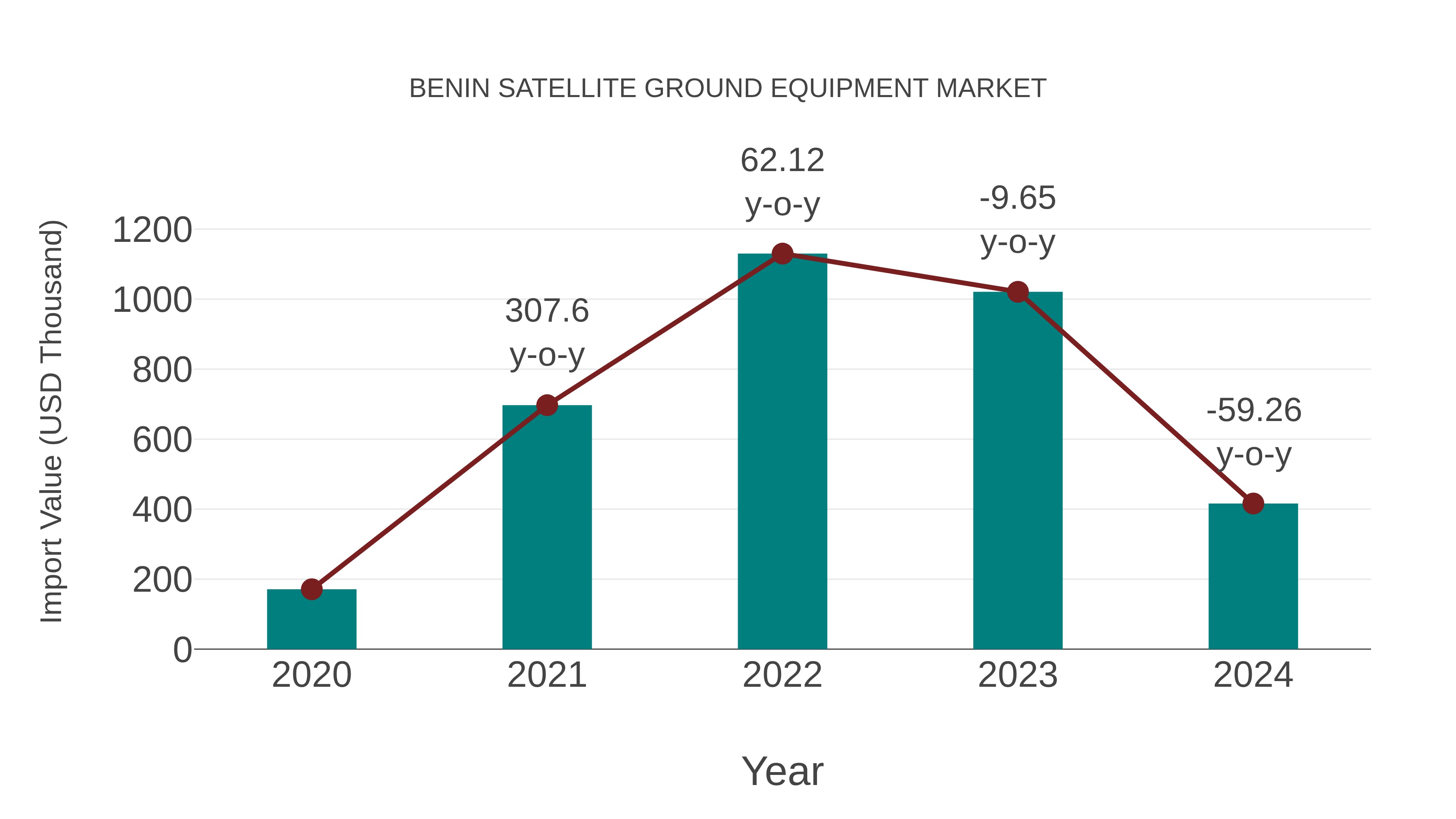  Benin Satellite Ground Equipment Market: Import Trend Analysis