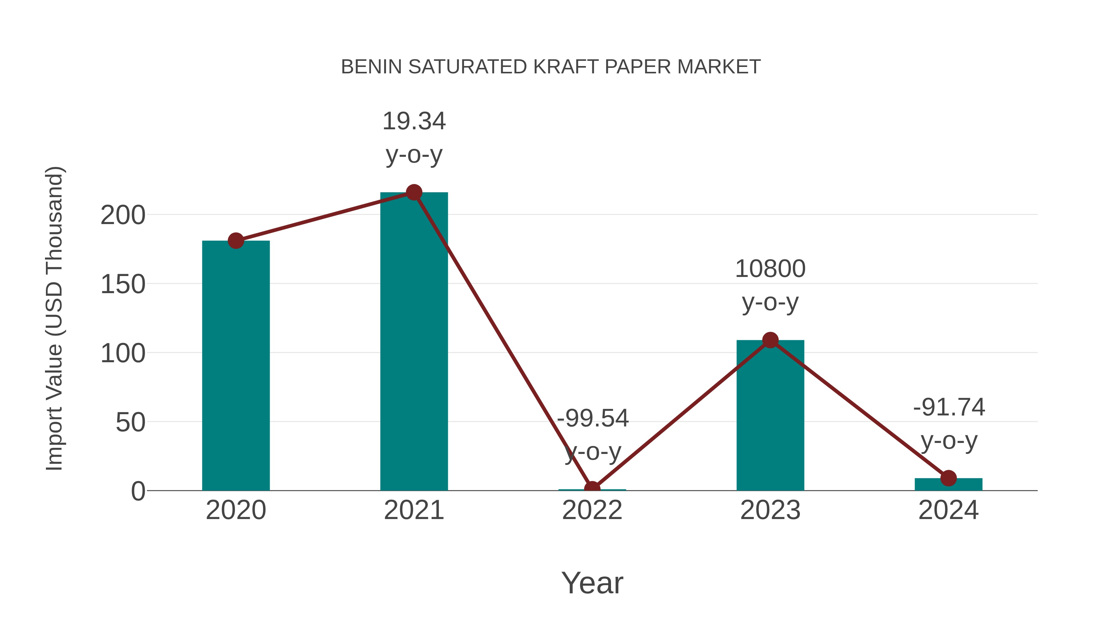 Benin Saturated Kraft Paper Market: Import Trend Analysis