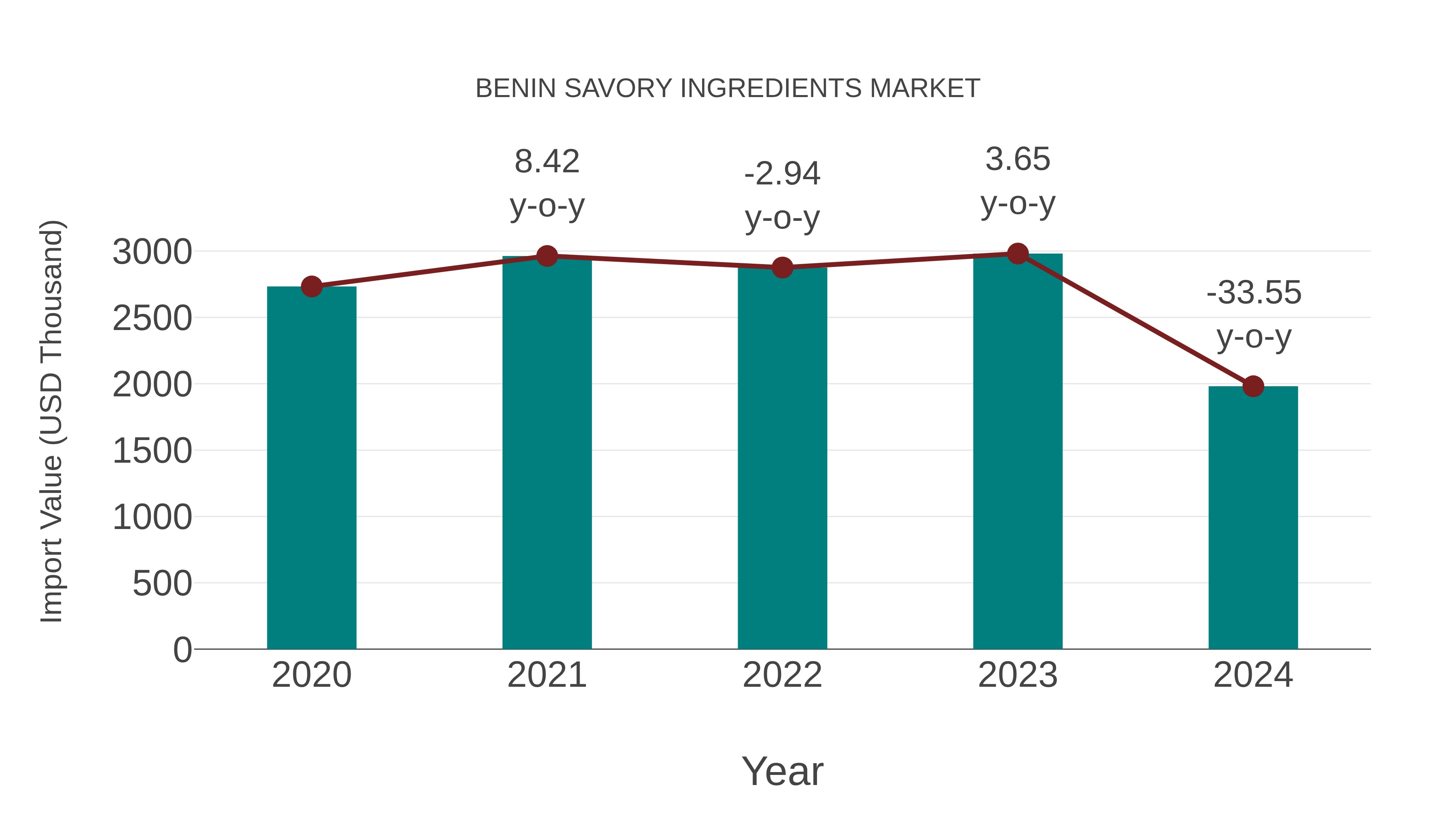  Benin Savory Ingredients Market: Import Trend Analysis