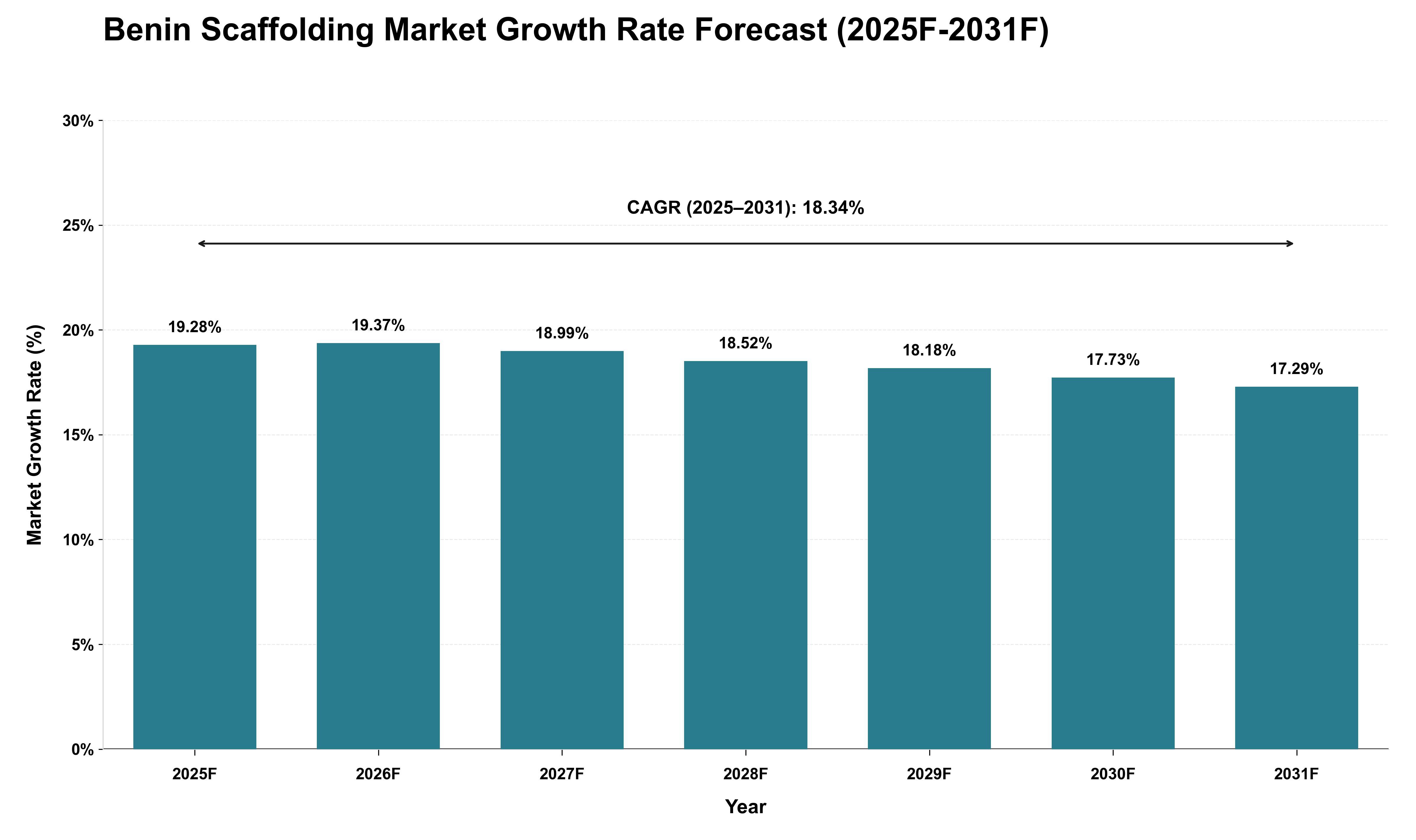 Benin Scaffolding Market Growth Rate Analysis (2025 - 2031)