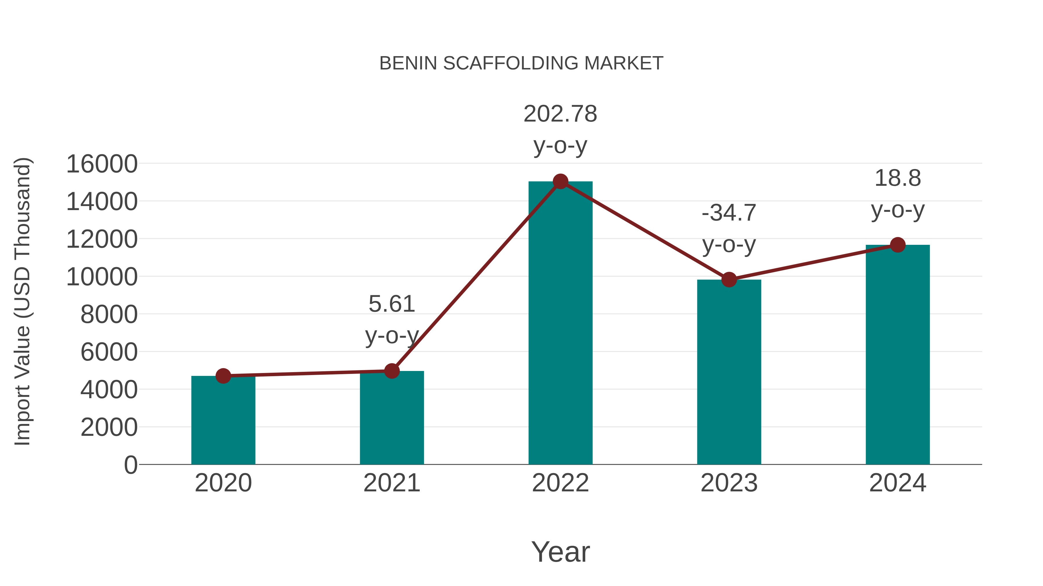  Benin Scaffolding Market: Import Trend Analysis