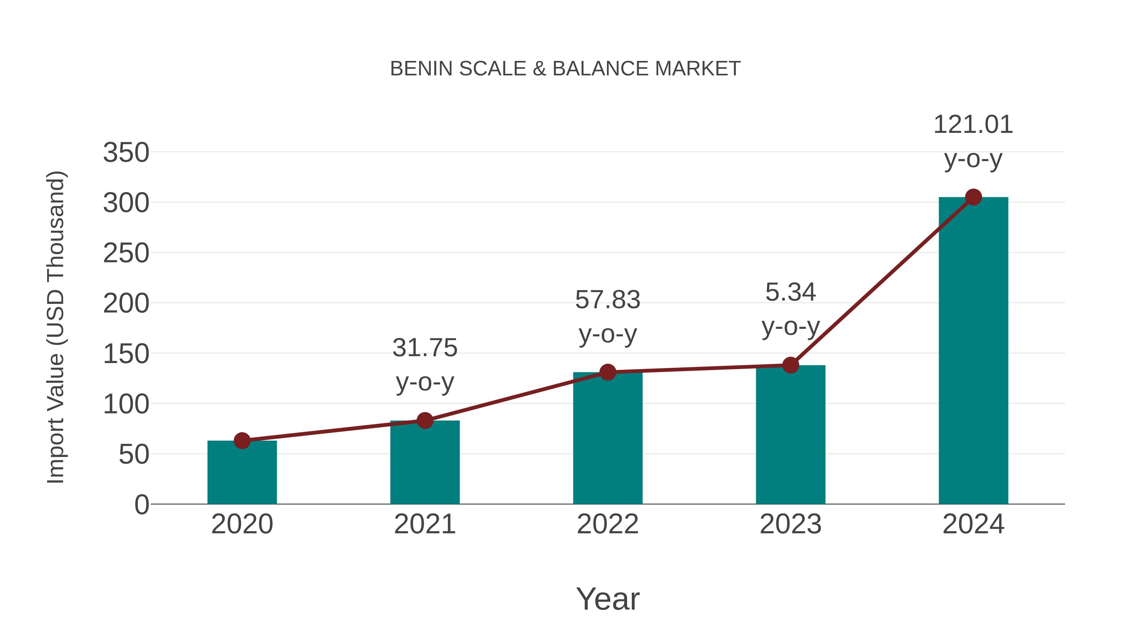  Benin Scale & Balance Market: Import Trend Analysis