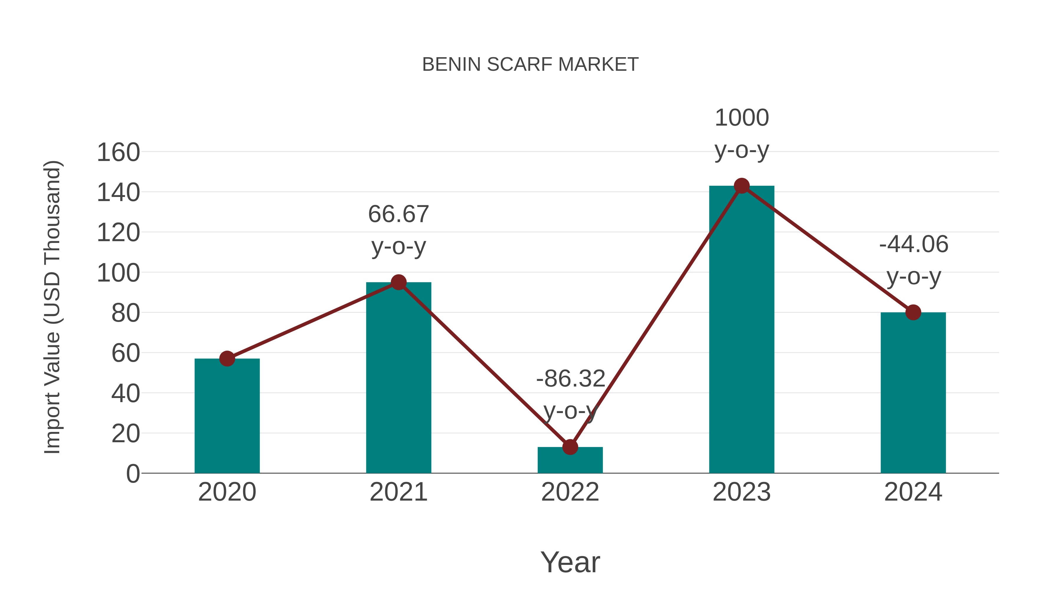  Benin Scarf Market: Import Trend Analysis