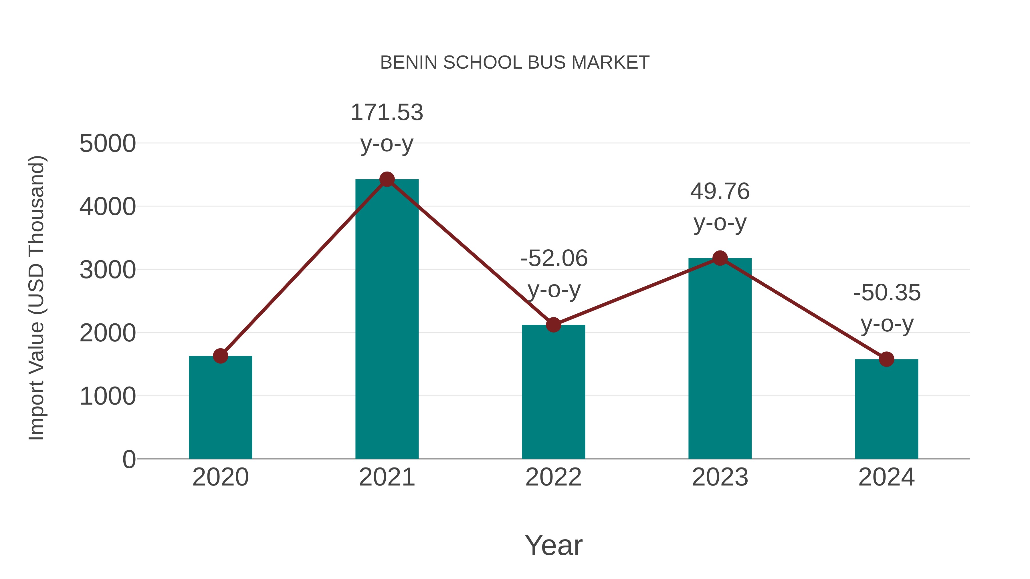 Benin School Bus Market: Import Trend Analysis