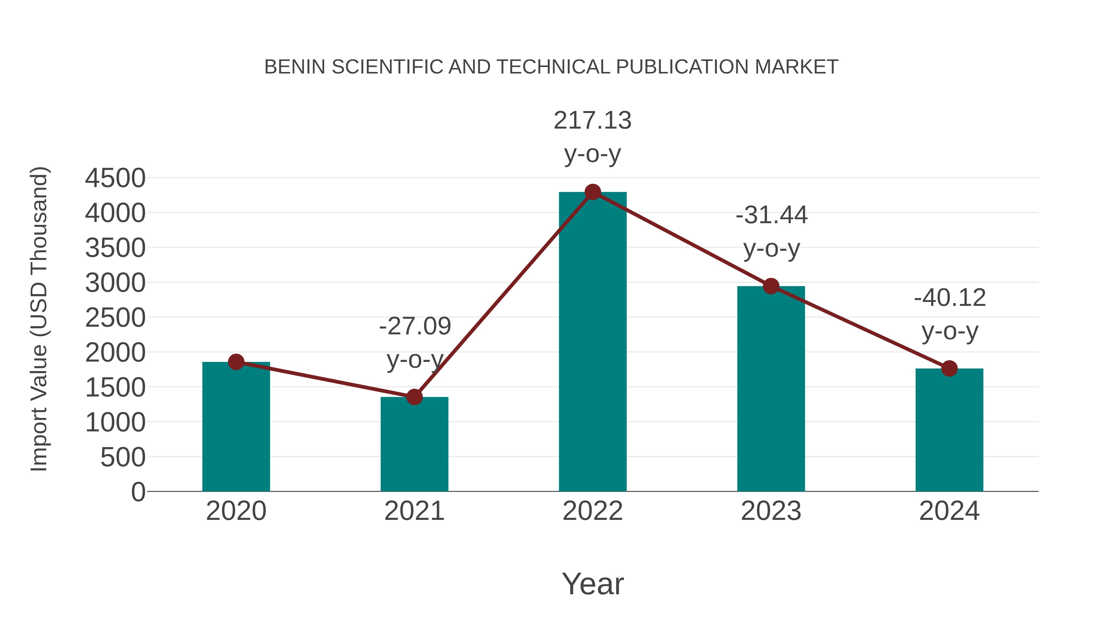  Benin Scientific and Technical Publication Market: Import Trend Analysis