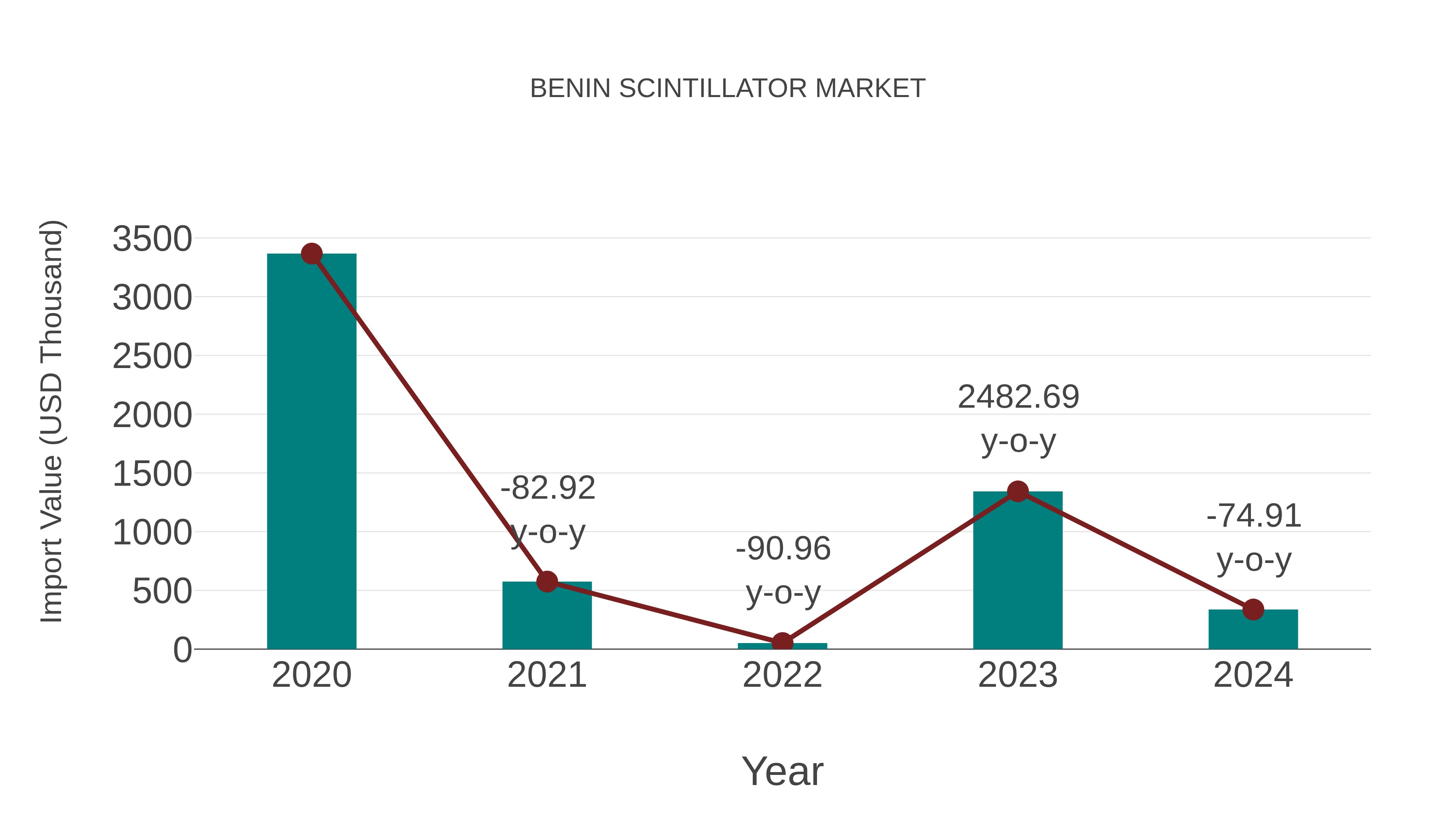 Benin Scintillator Market: Import Trend Analysis