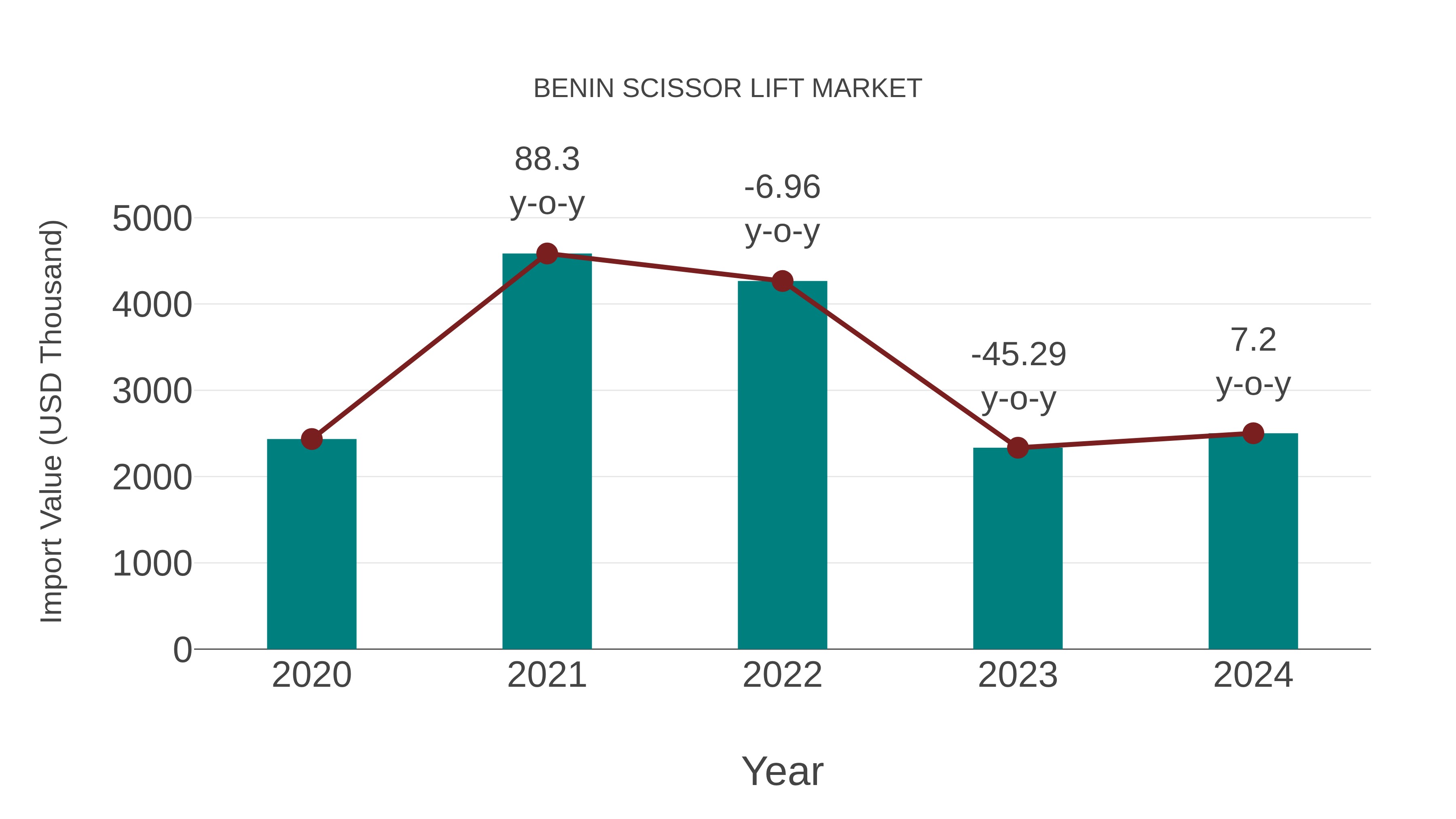  Benin Scissor Lift Market: Import Trend Analysis