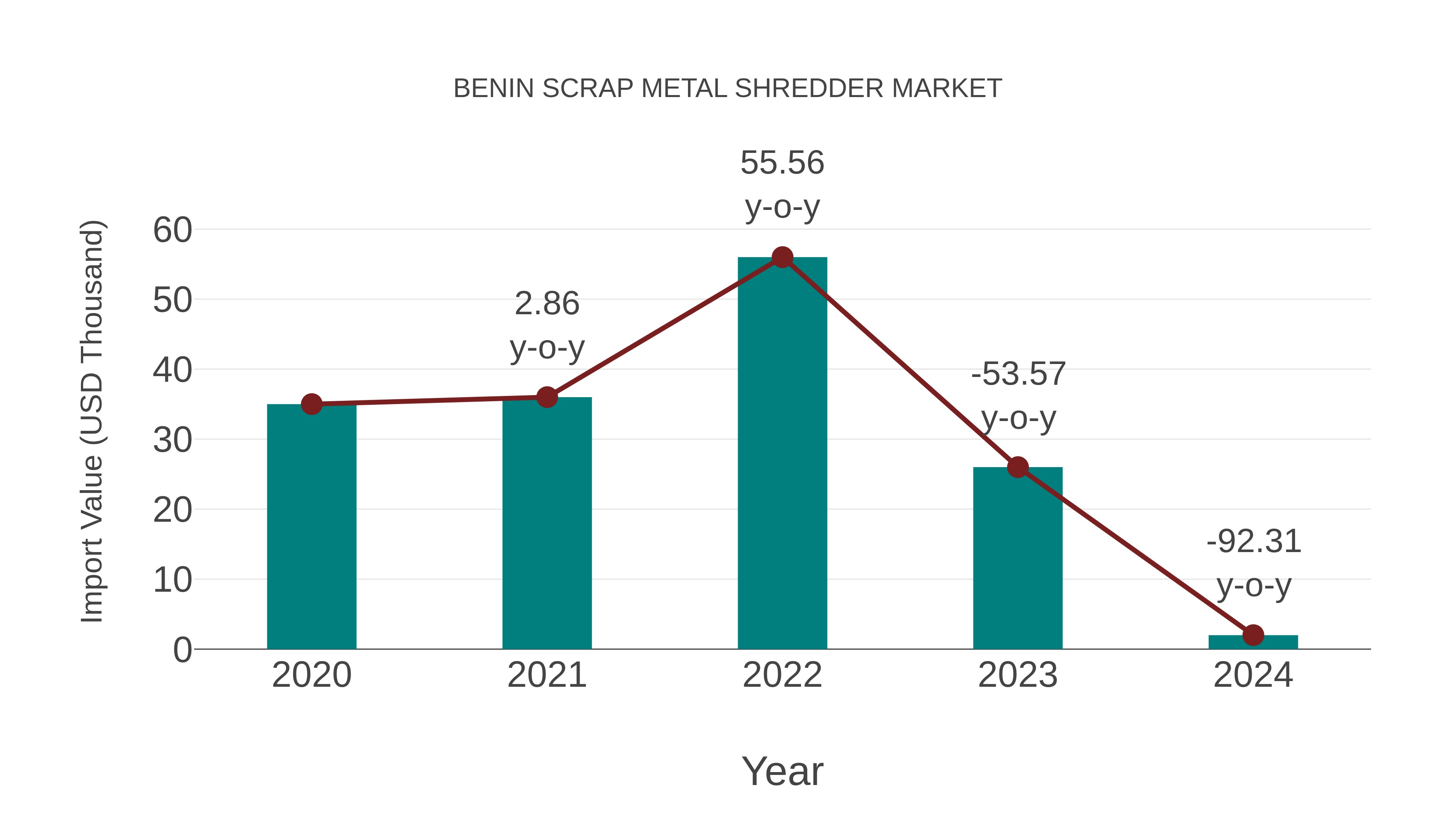  Benin Scrap Metal Shredder Market: Import Trend Analysis