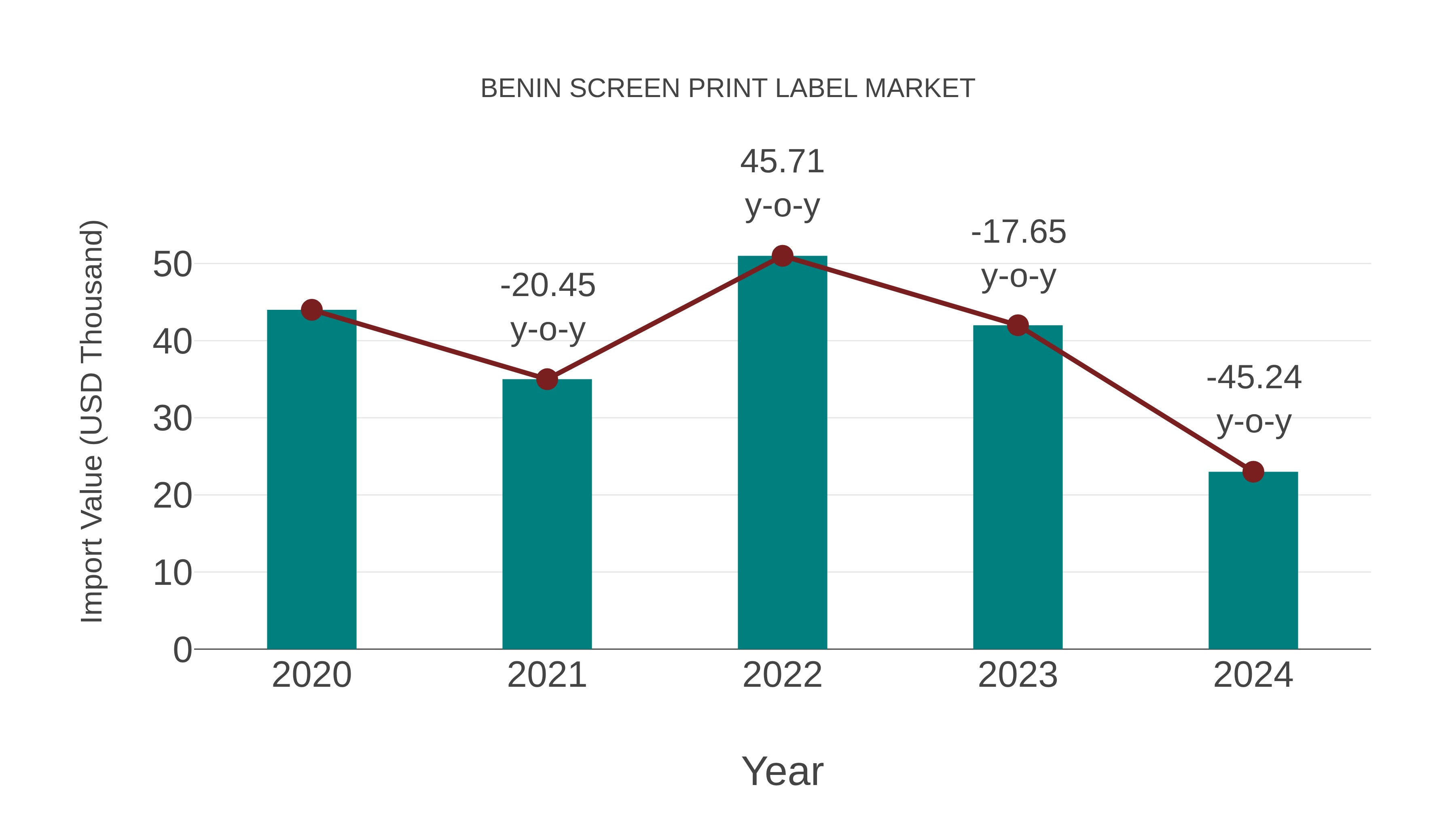  Benin Screen Print Label Market: Import Trend Analysis