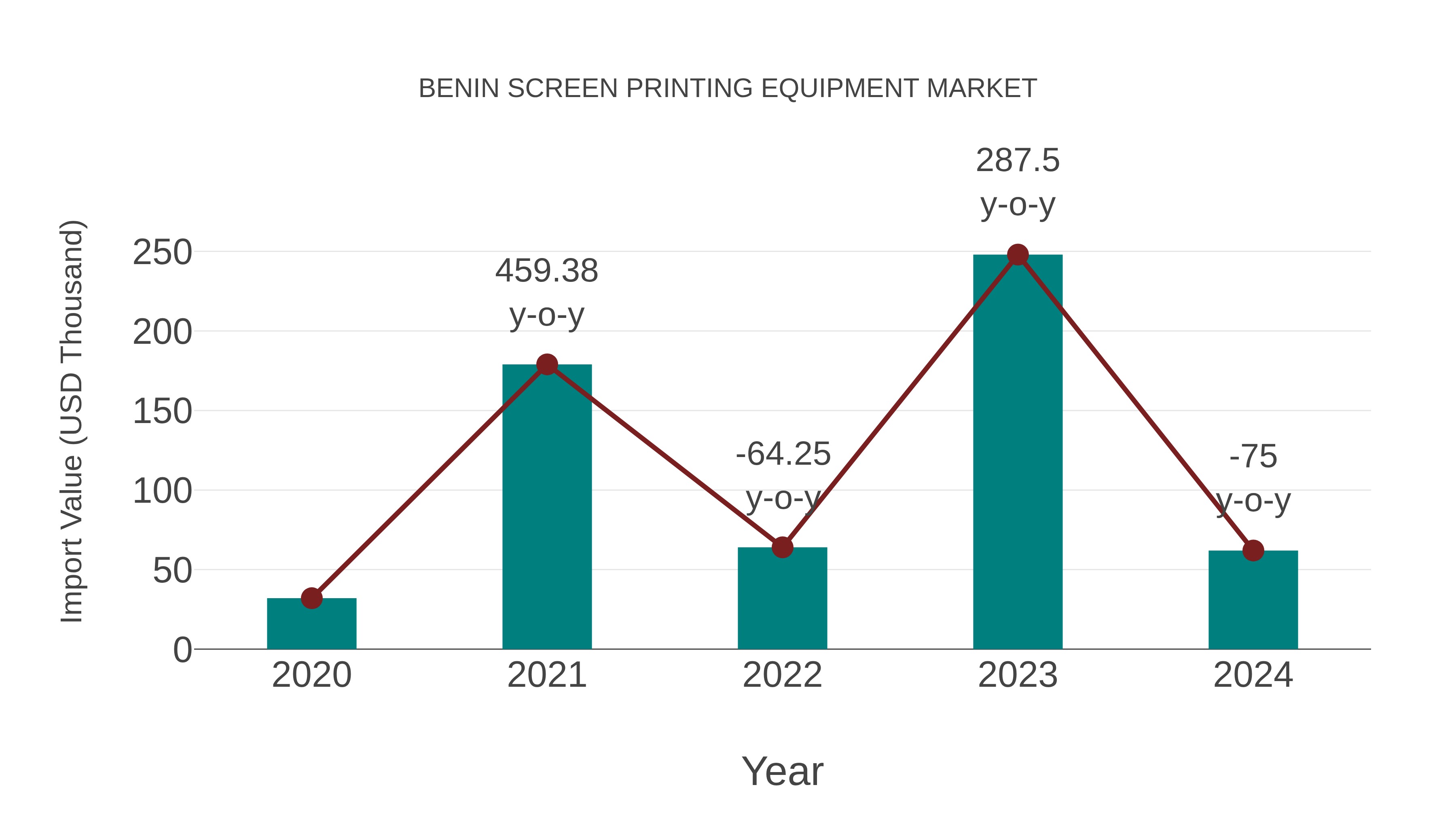  Benin Screen Printing Equipment Market: Import Trend Analysis
