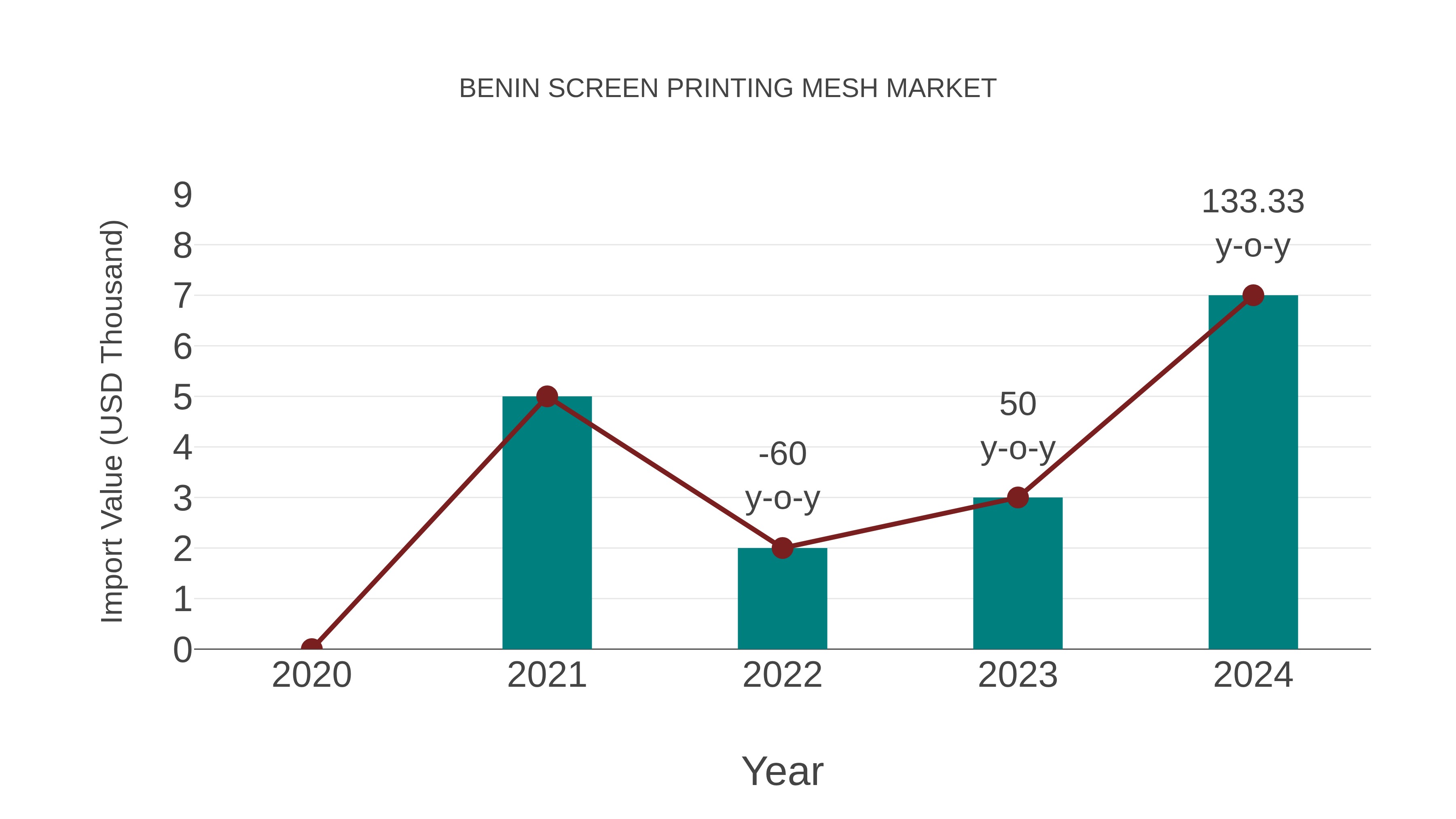  Benin Screen Printing Mesh Market: Import Trend Analysis
