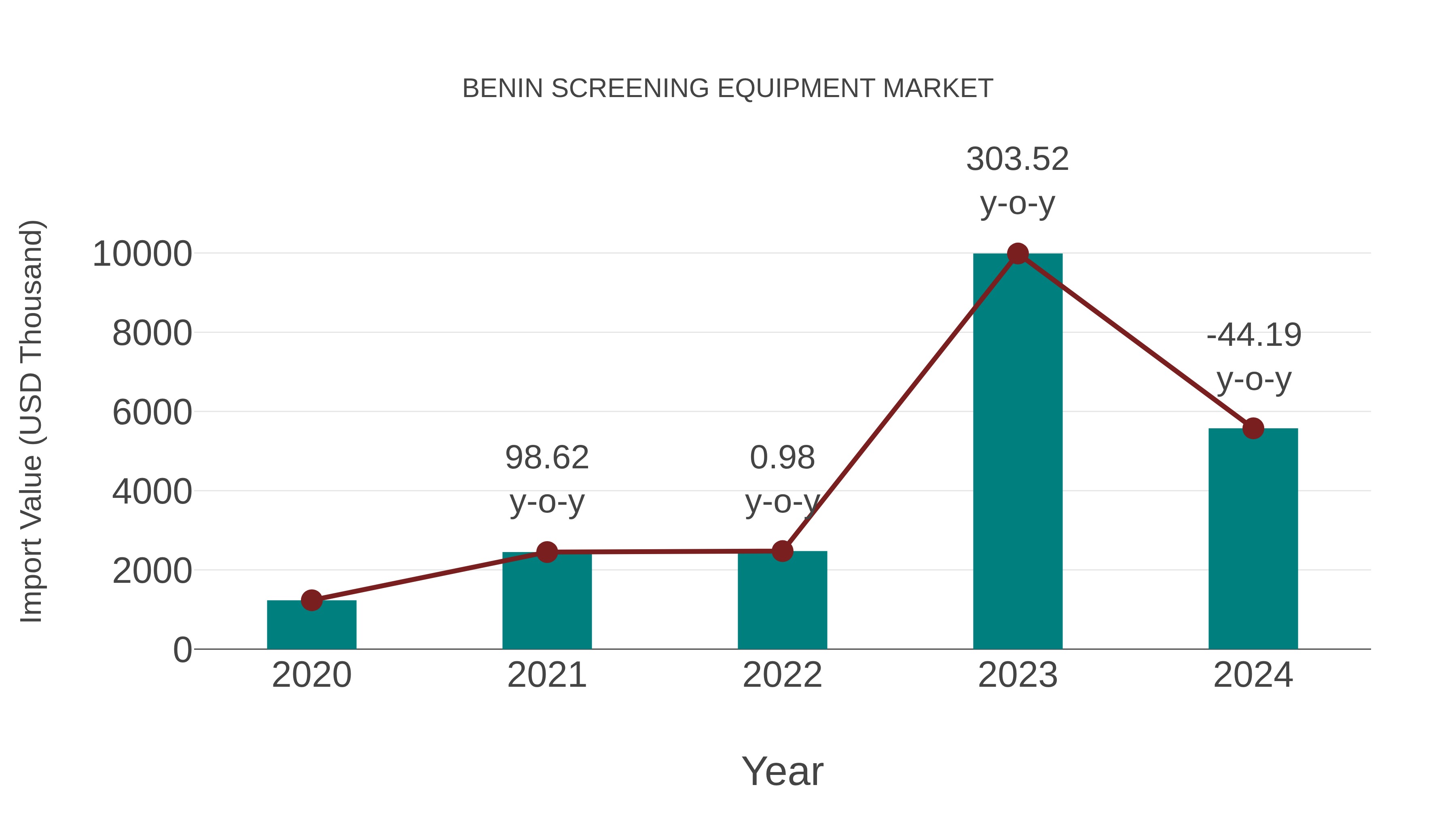  Benin Screening Equipment Market: Import Trend Analysis