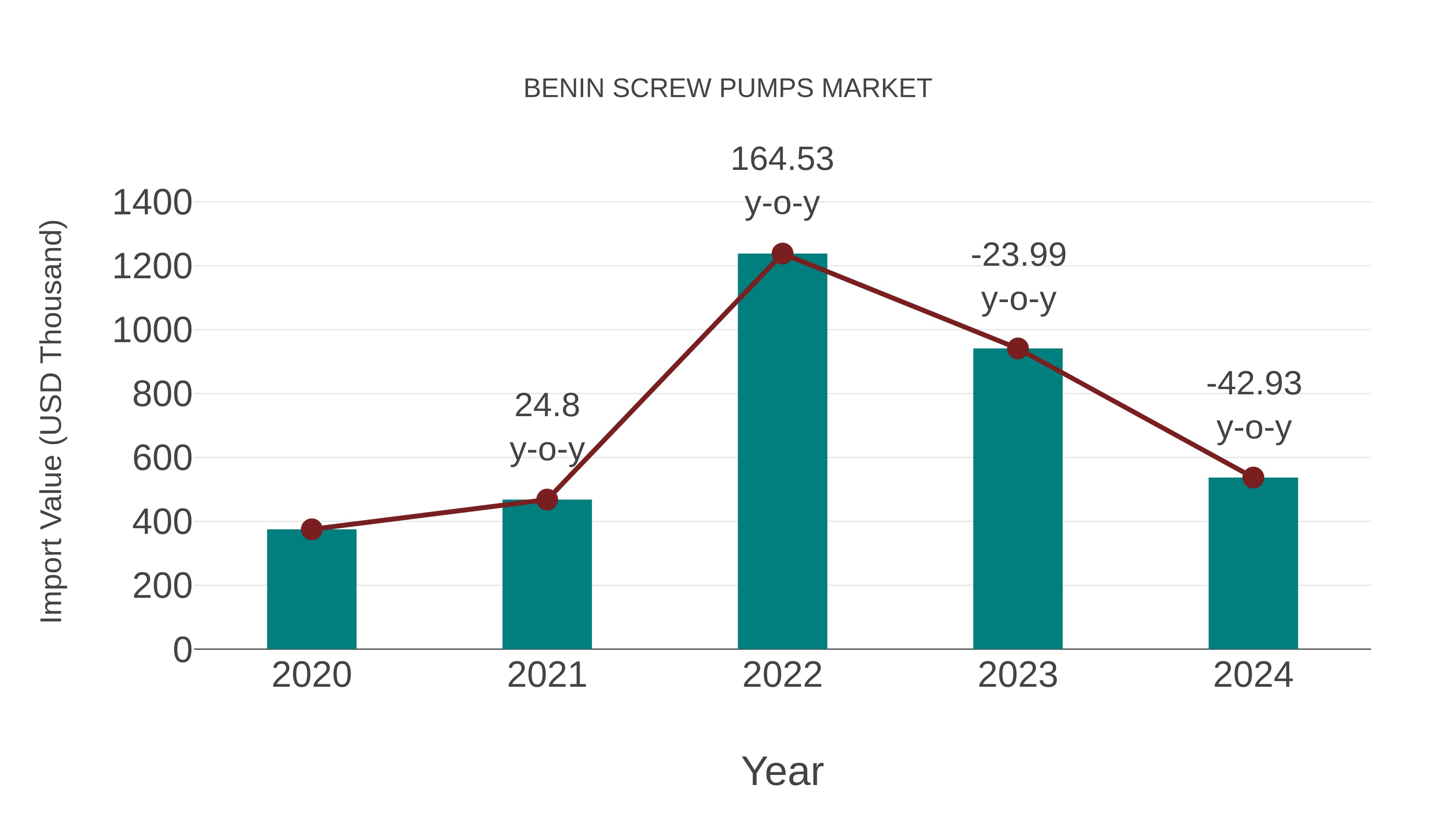  Benin Screw Pumps Market: Import Trend Analysis