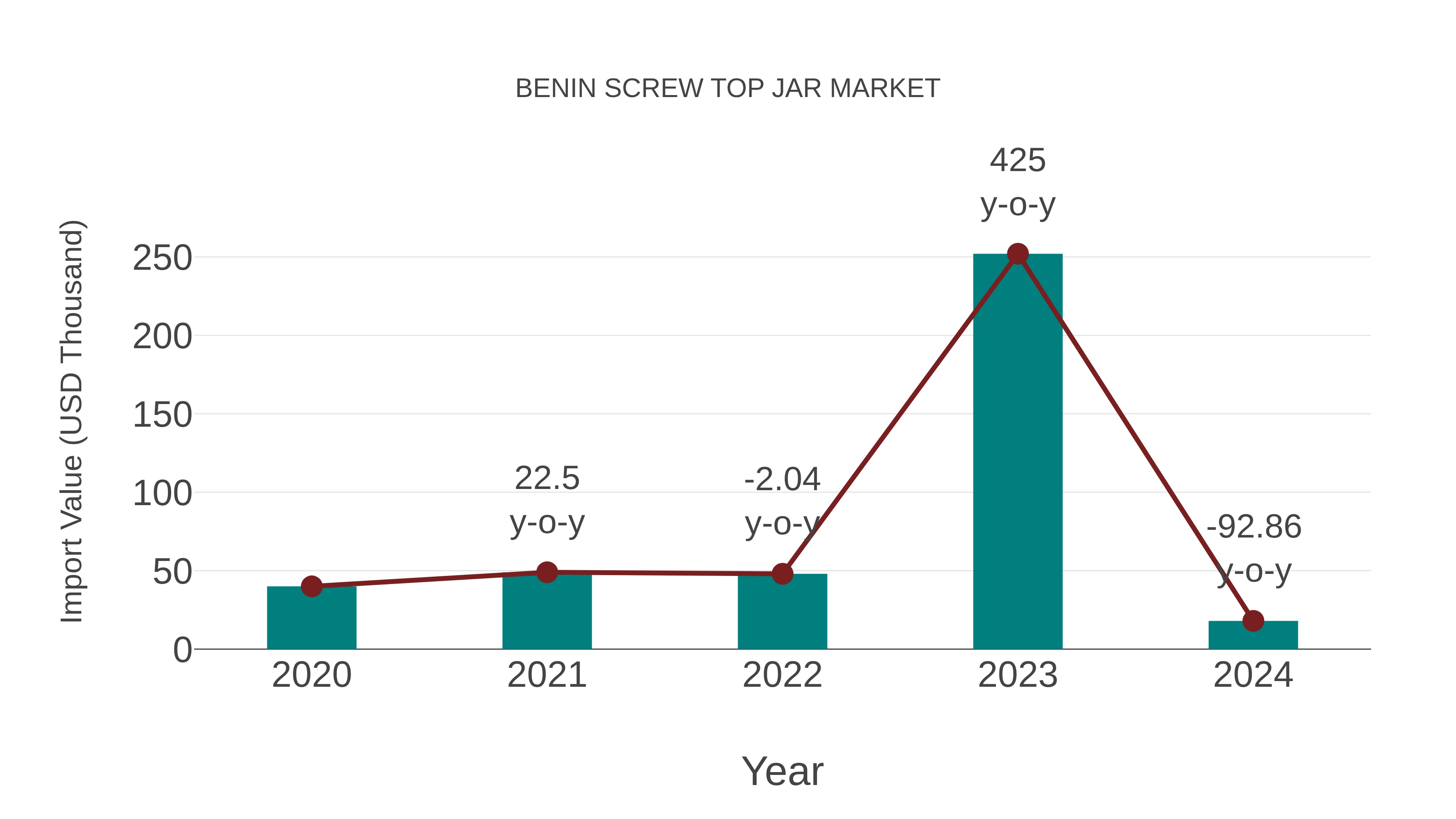  Benin Screw Top Jar Market: Import Trend Analysis