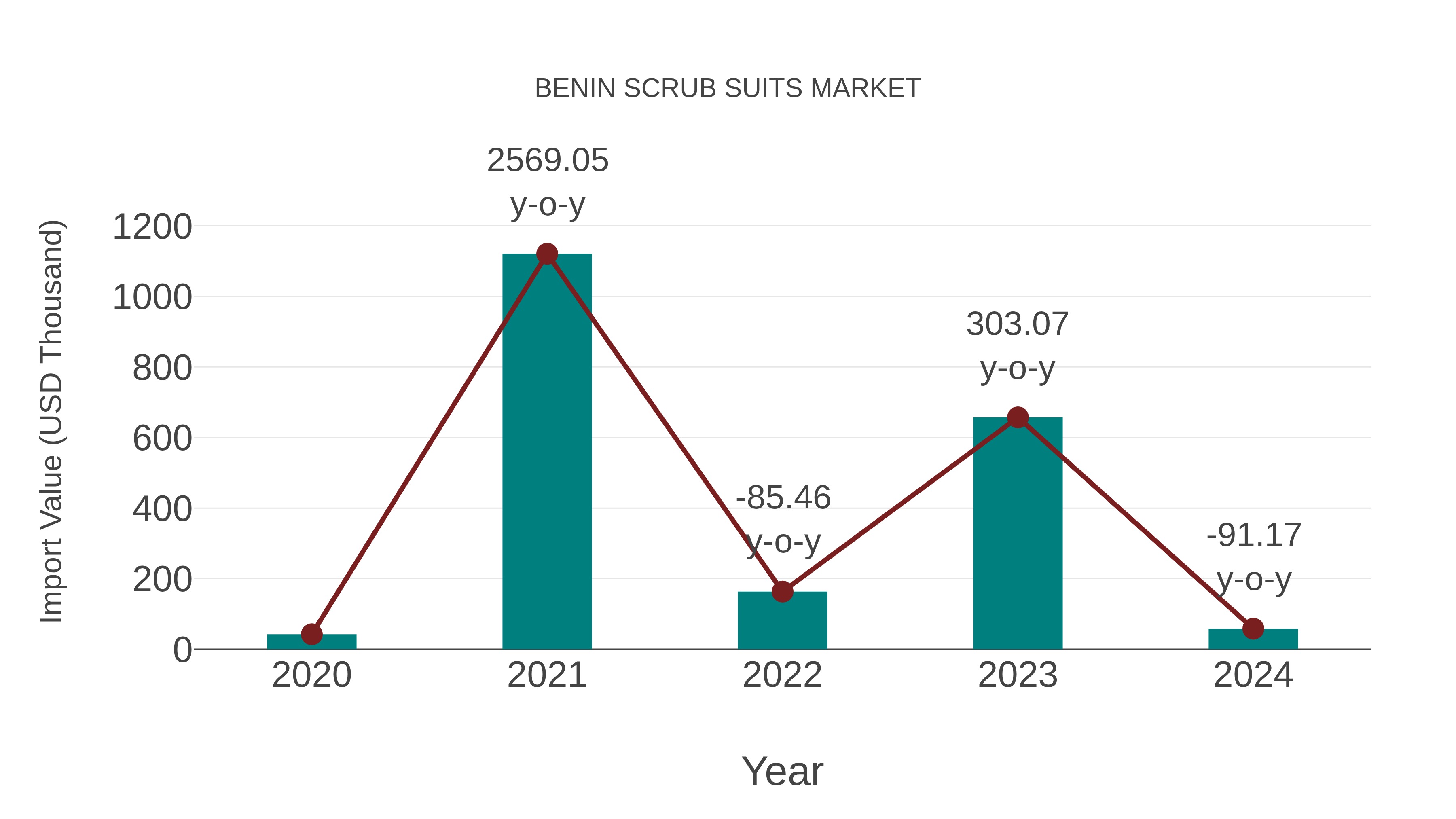 Benin Scrub Suits Market: Import Trend Analysis