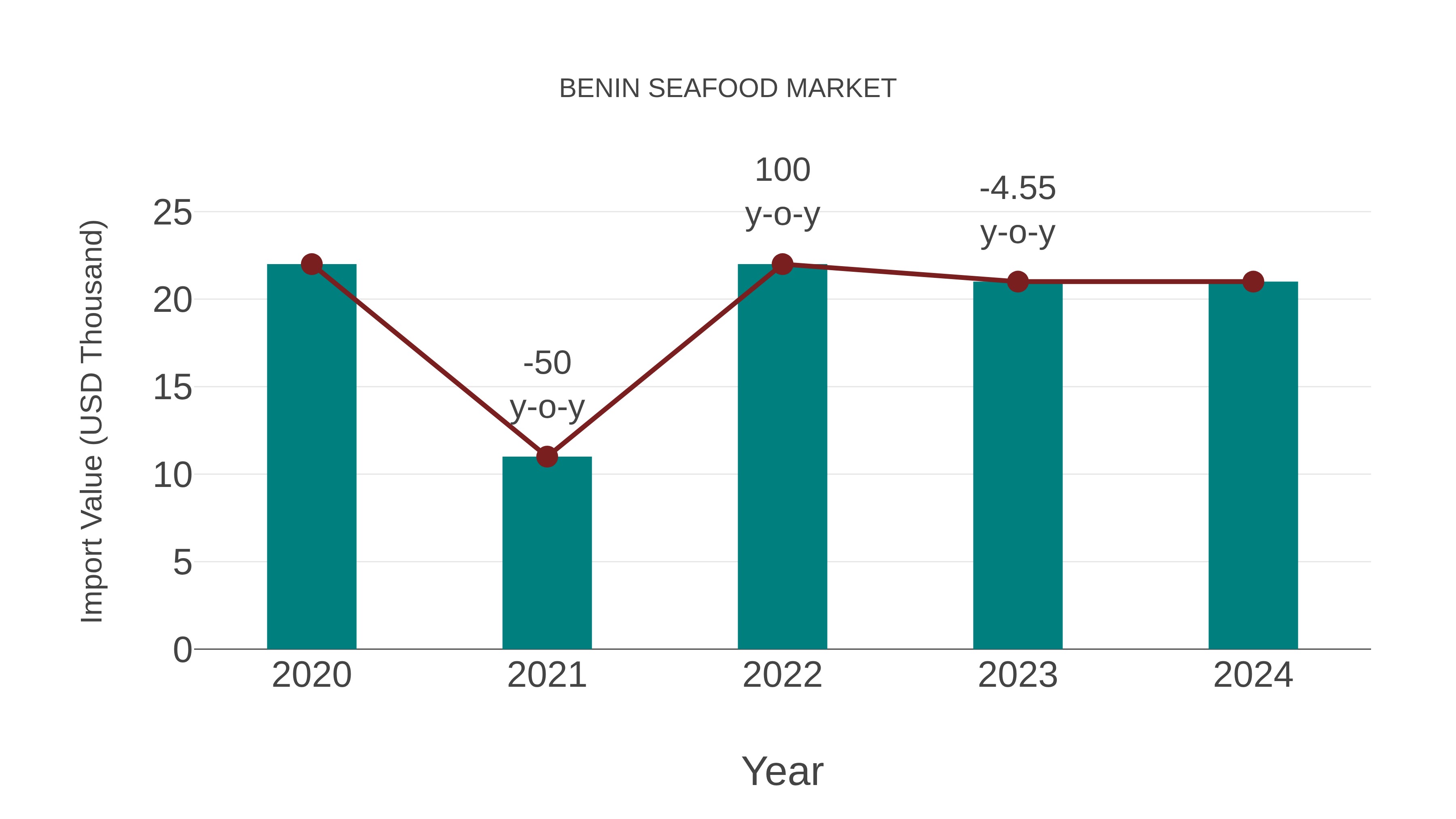  Benin Seafood Market: Import Trend Analysis