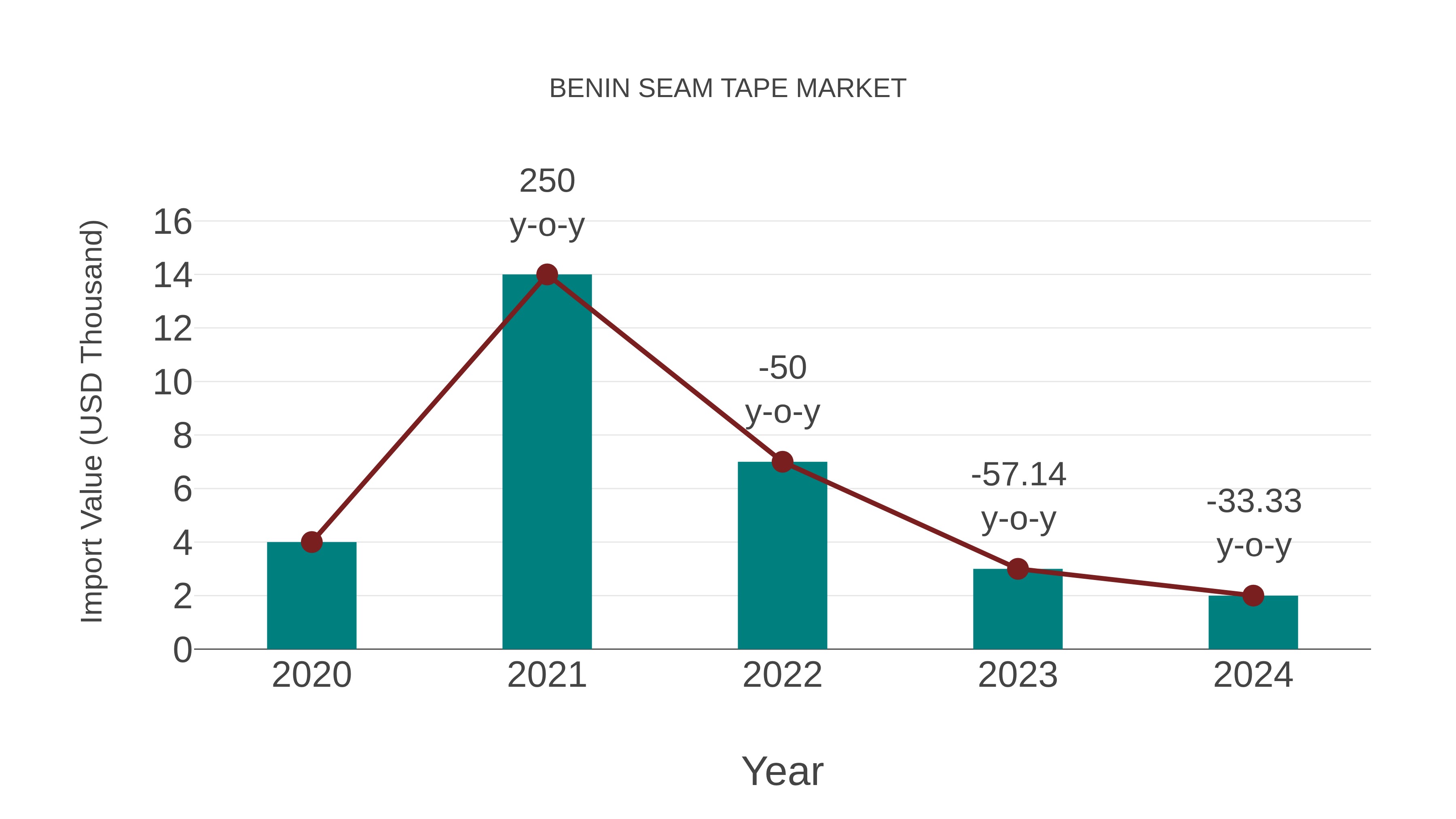 Benin Seam Tape Market: Import Trend Analysis