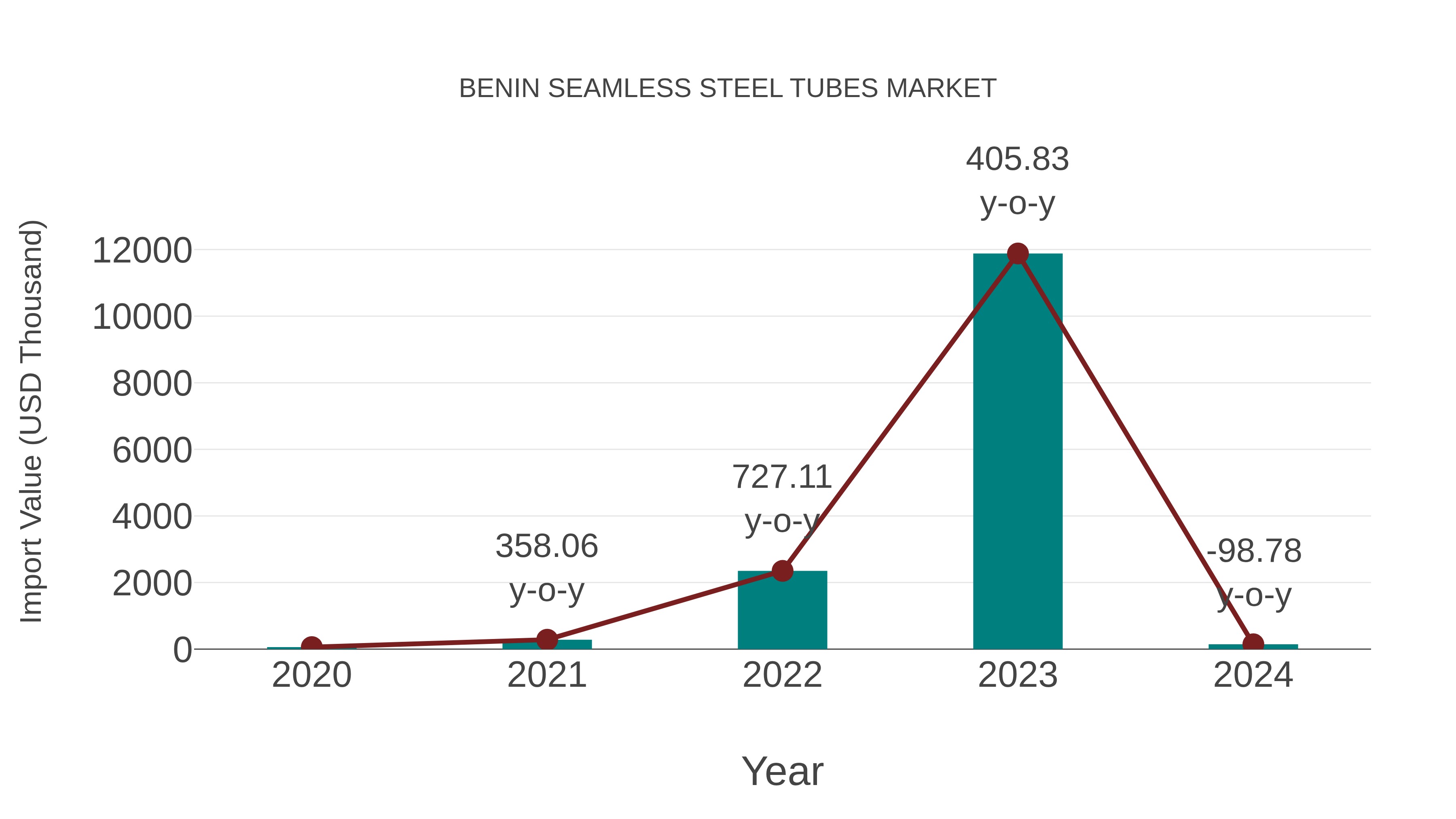 Benin Seamless Steel Tubes Market: Import Trend Analysis