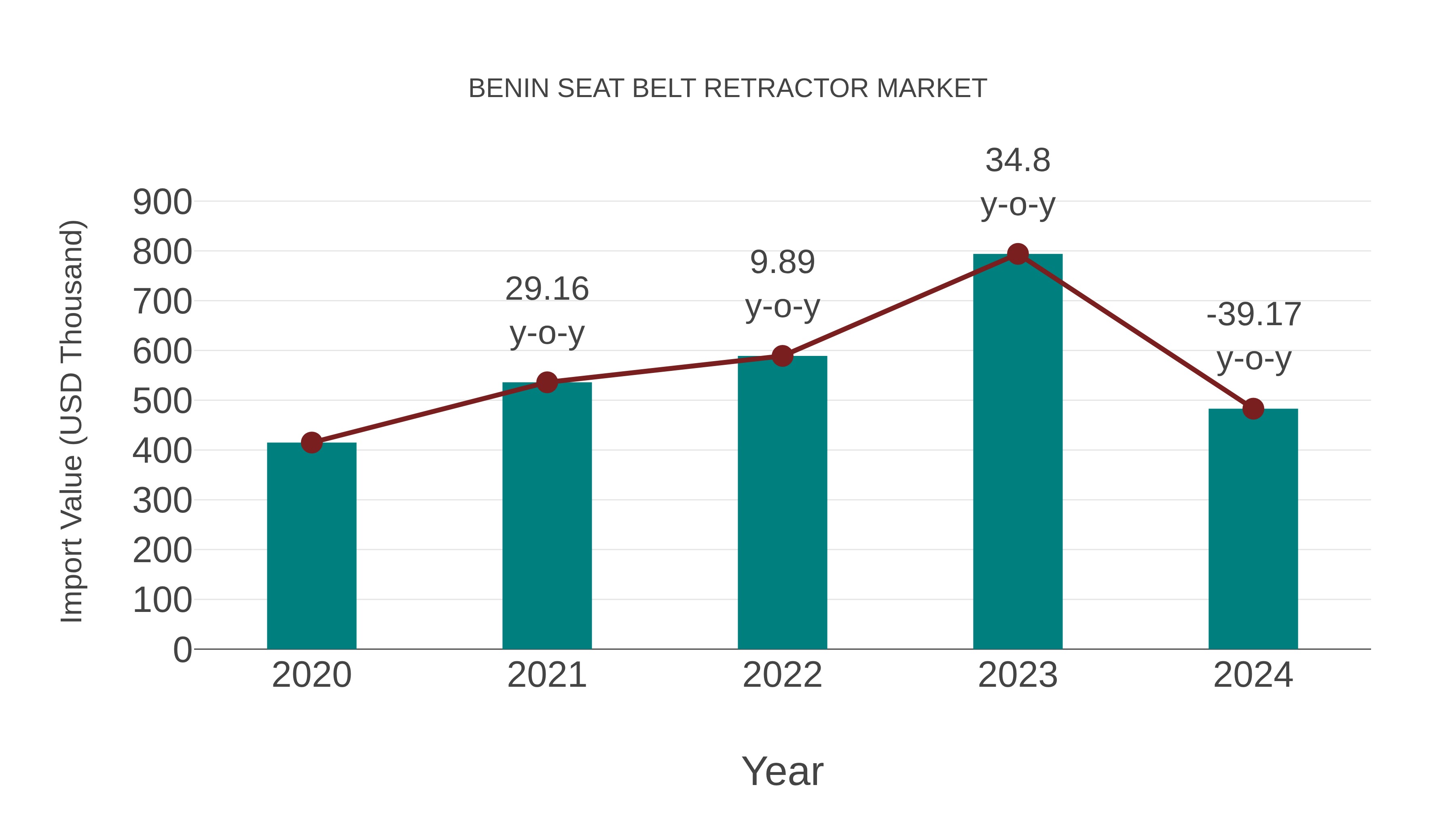  Benin Seat Belt Retractor Market: Import Trend Analysis