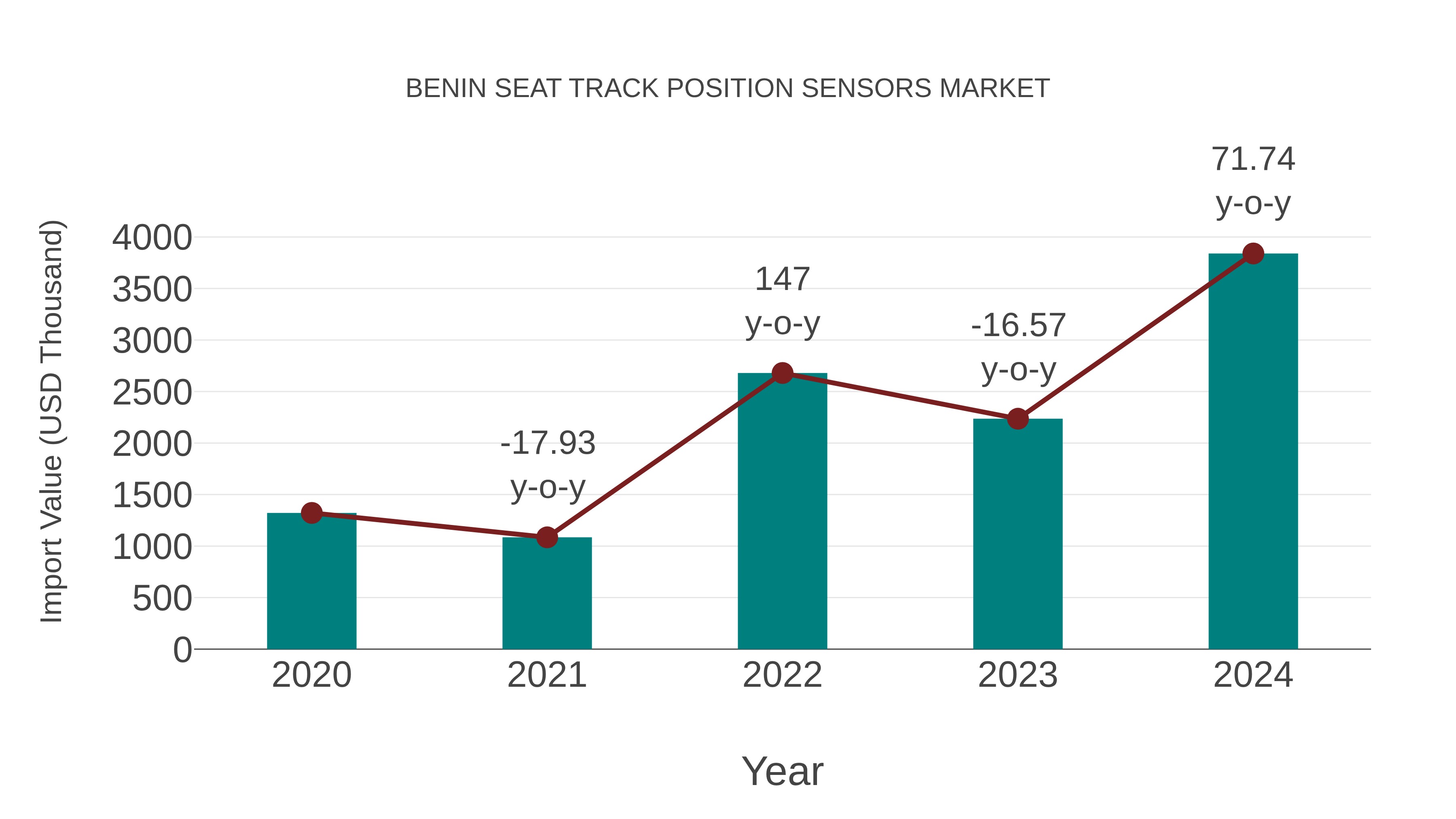 Benin Seat Track Position Sensors Market: Import Trend Analysis