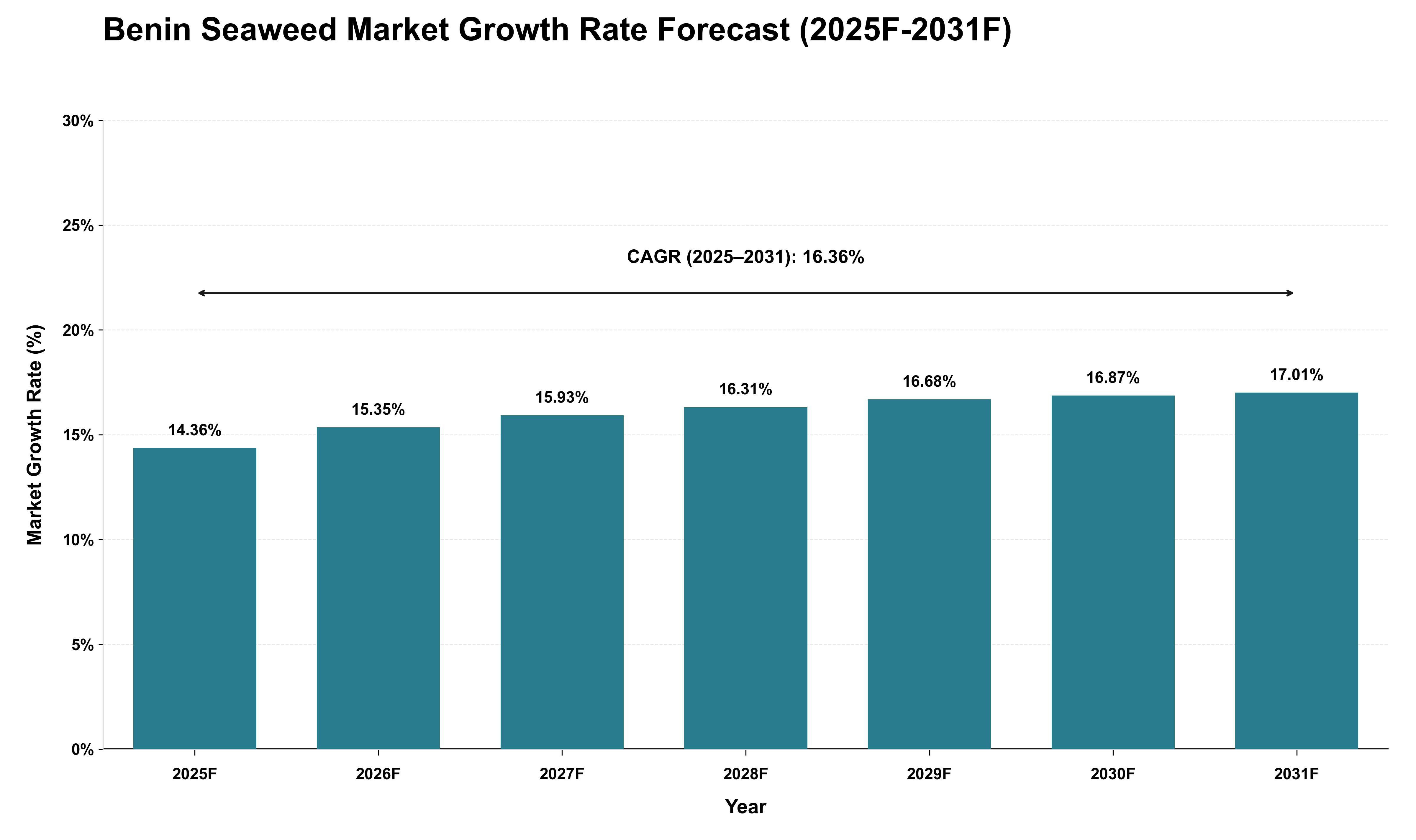 Benin Seaweed Market Growth Rate Analysis (2025 - 2031)