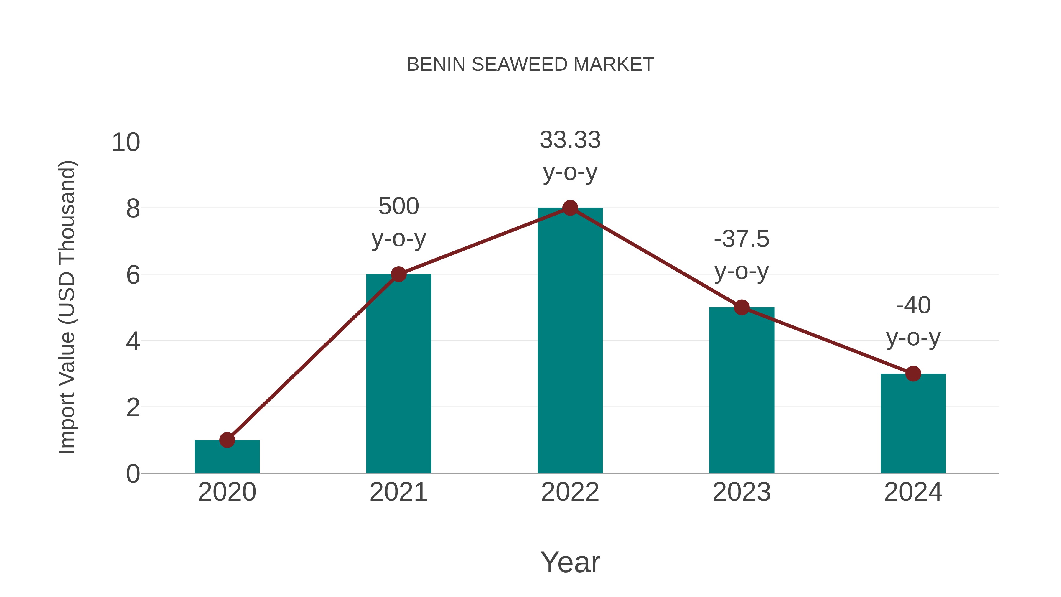  Benin Seaweed Market: Import Trend Analysis