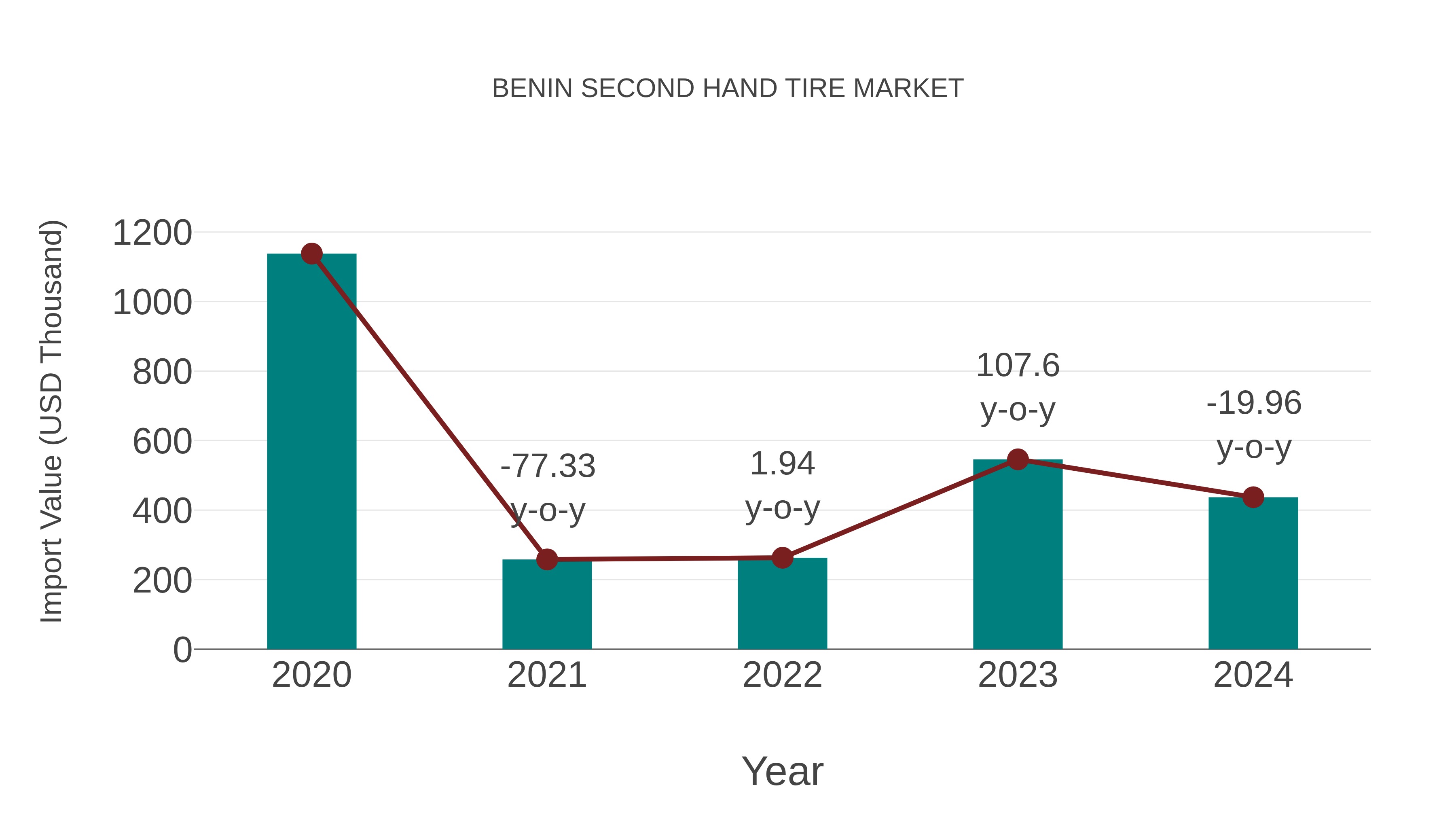  Benin Second Hand Tire Market: Import Trend Analysis