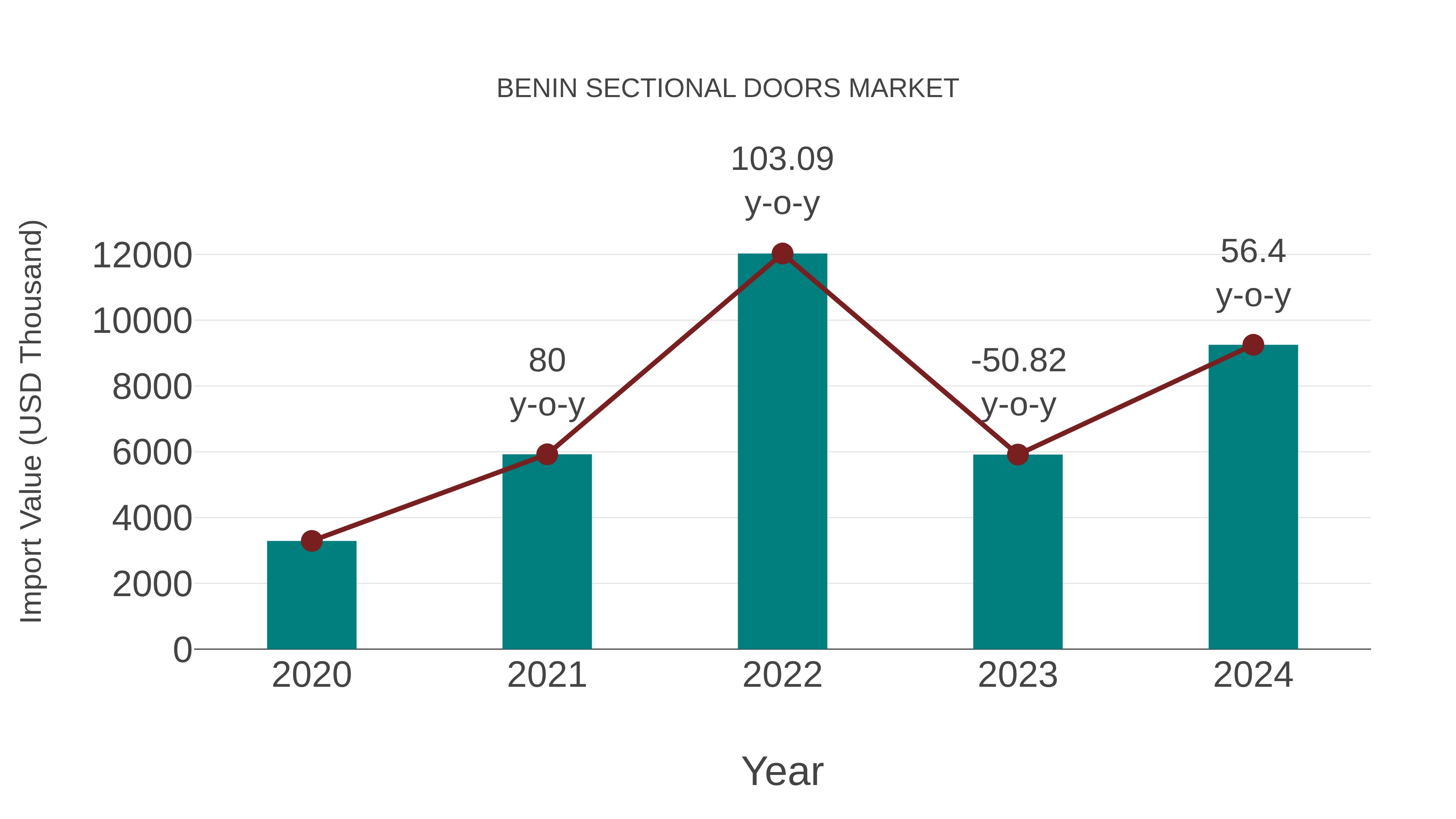  Benin Sectional Doors Market: Import Trend Analysis