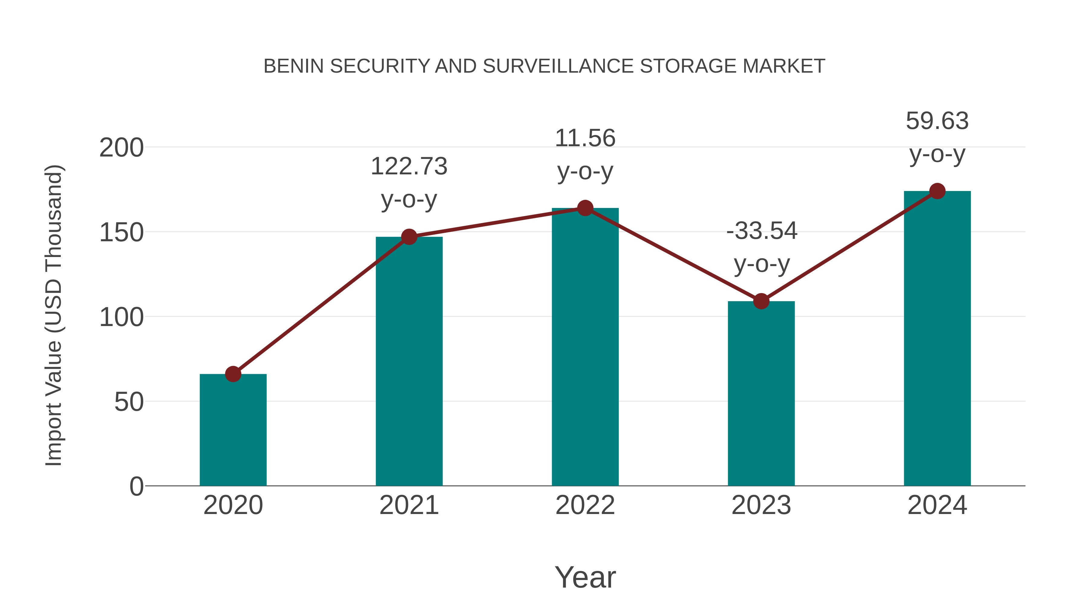Benin Security and Surveillance Storage Market: Import Trend Analysis