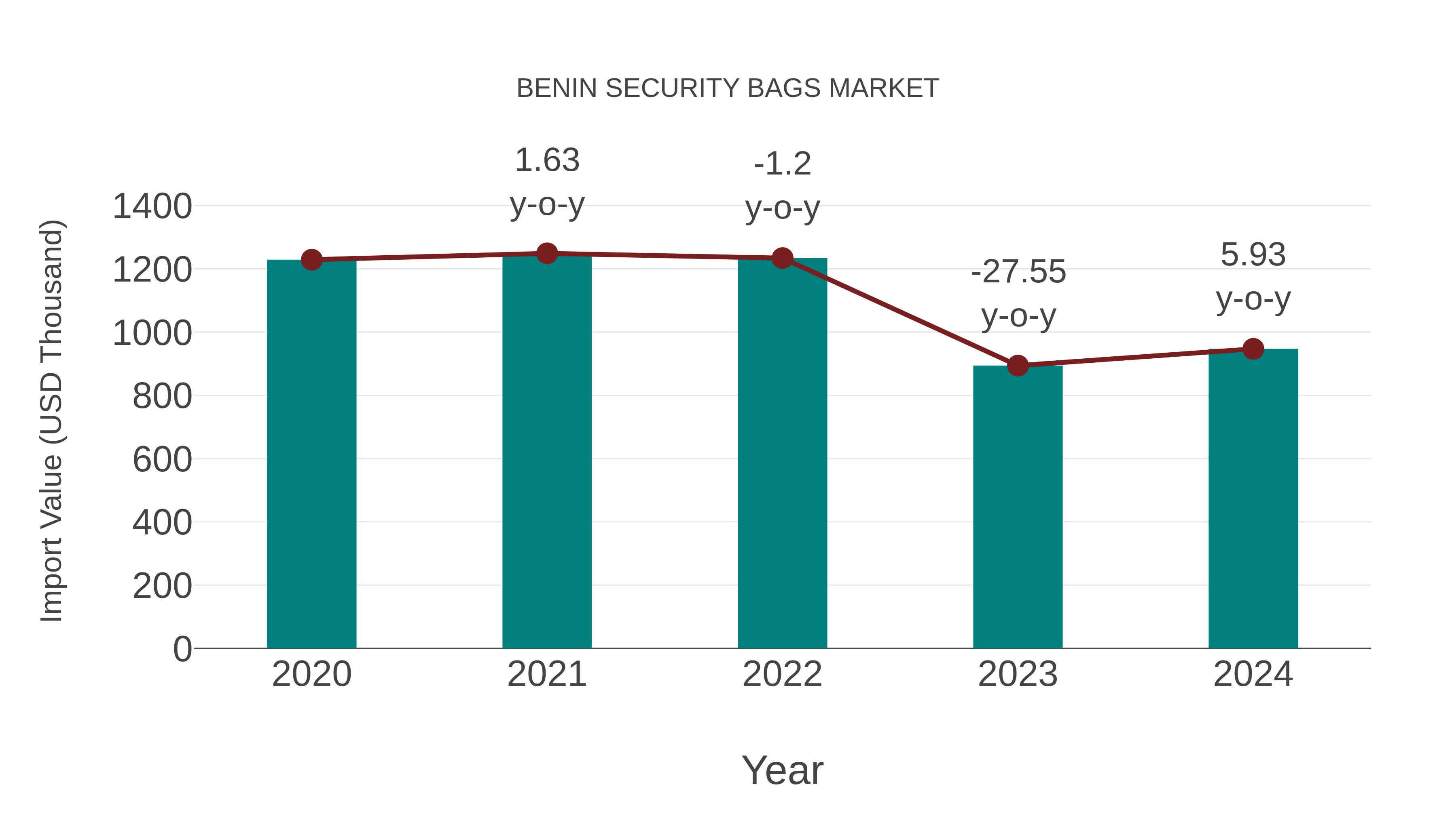  Benin Security Bags Market: Import Trend Analysis