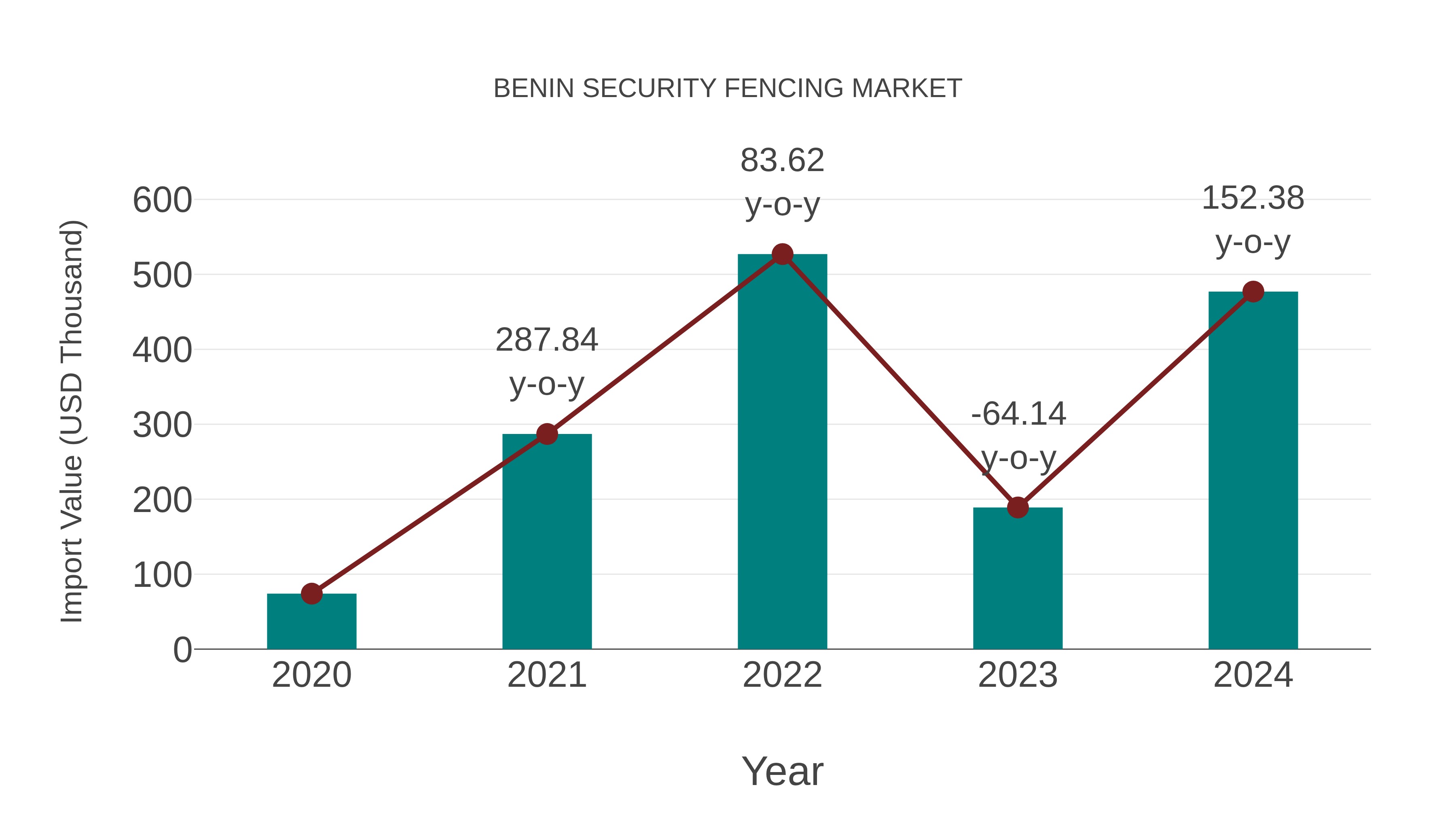 Benin Security Fencing Market: Import Trend Analysis