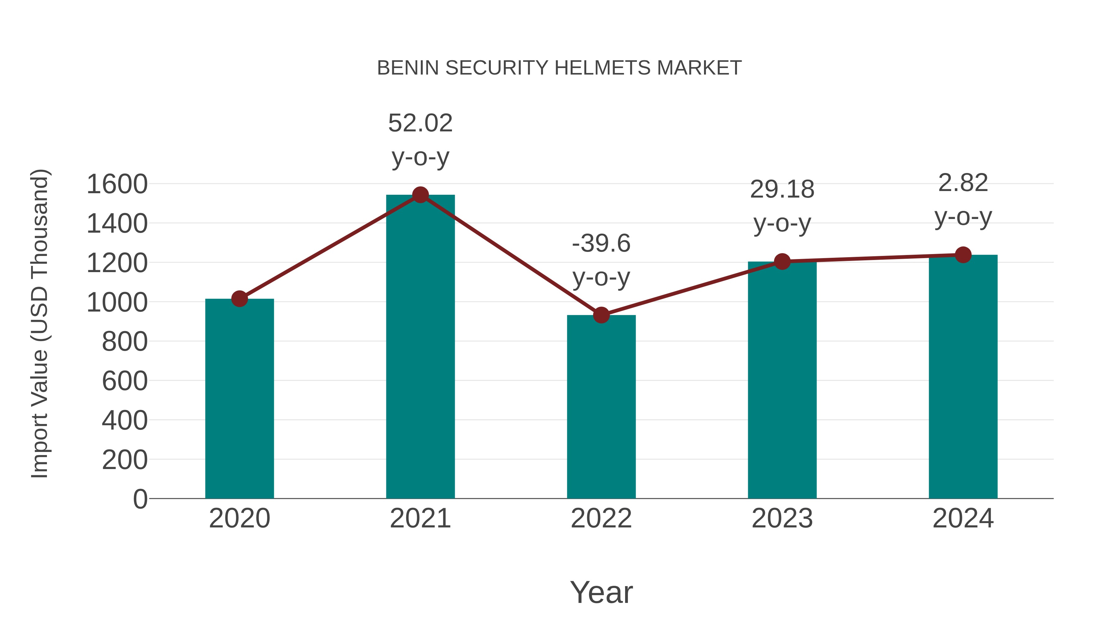  Benin Security Helmets Market: Import Trend Analysis