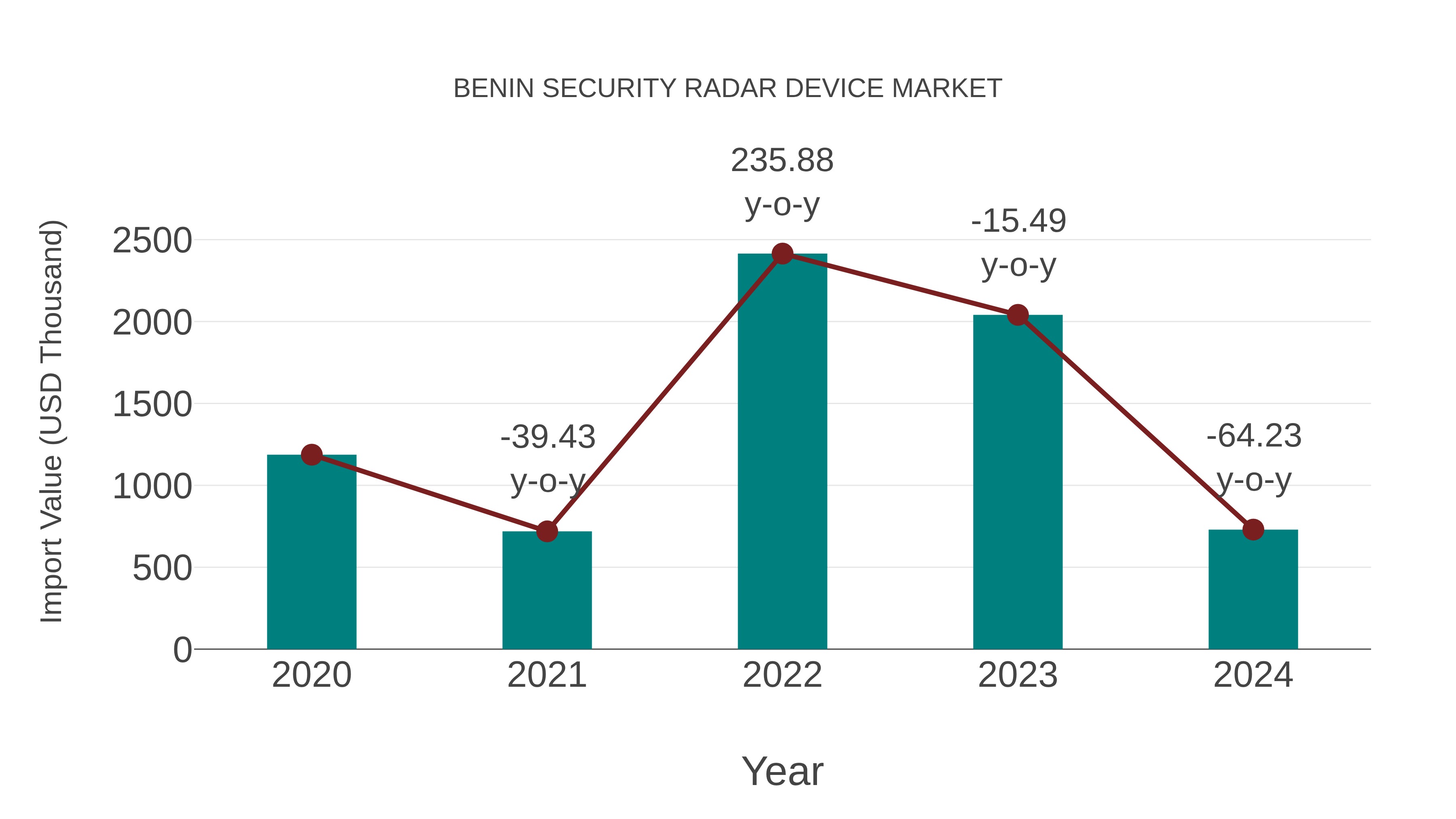  Benin Security Radar Device Market: Import Trend Analysis