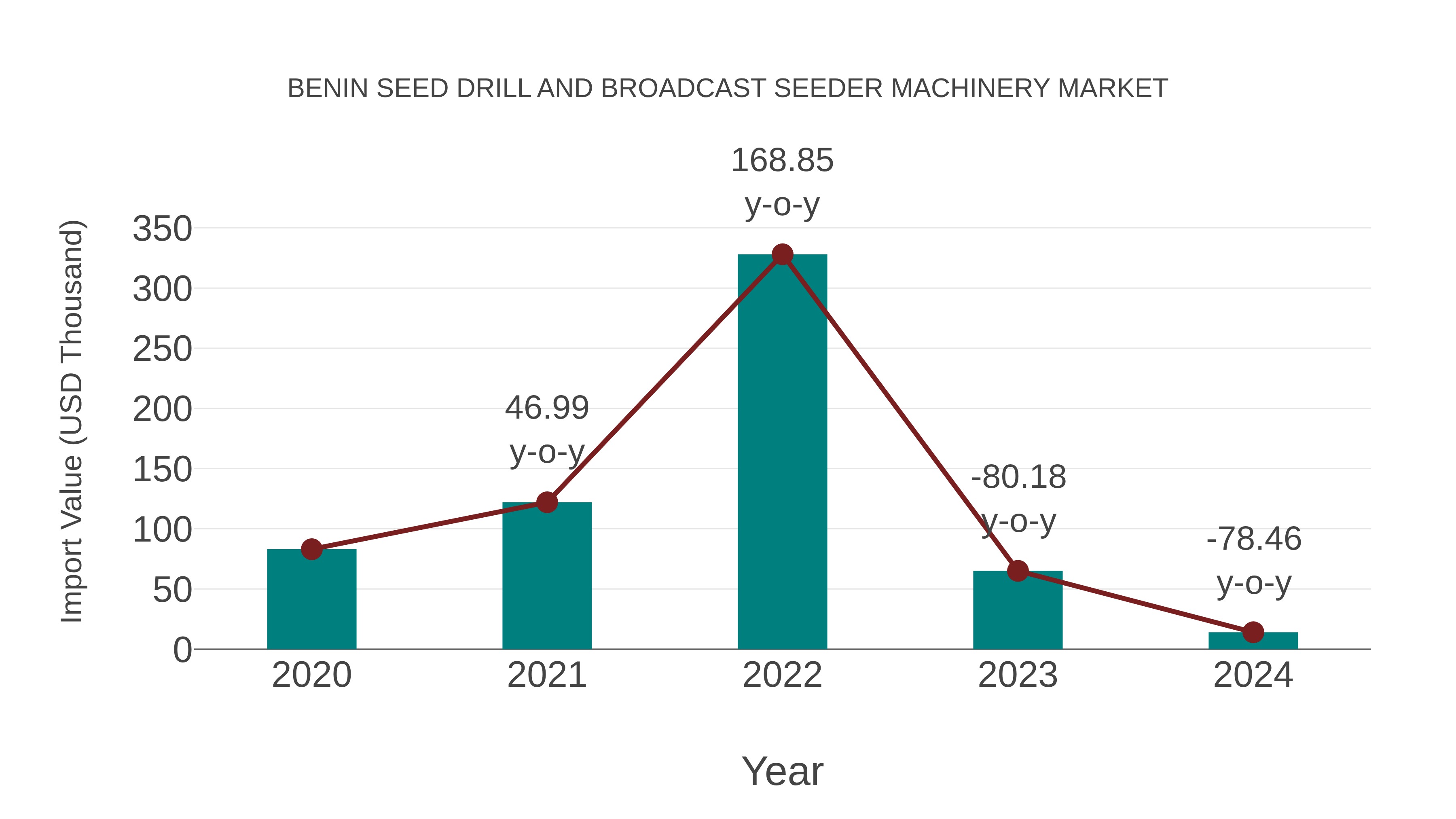  Benin Seed Drill and Broadcast Seeder Machinery Market: Import Trend Analysis