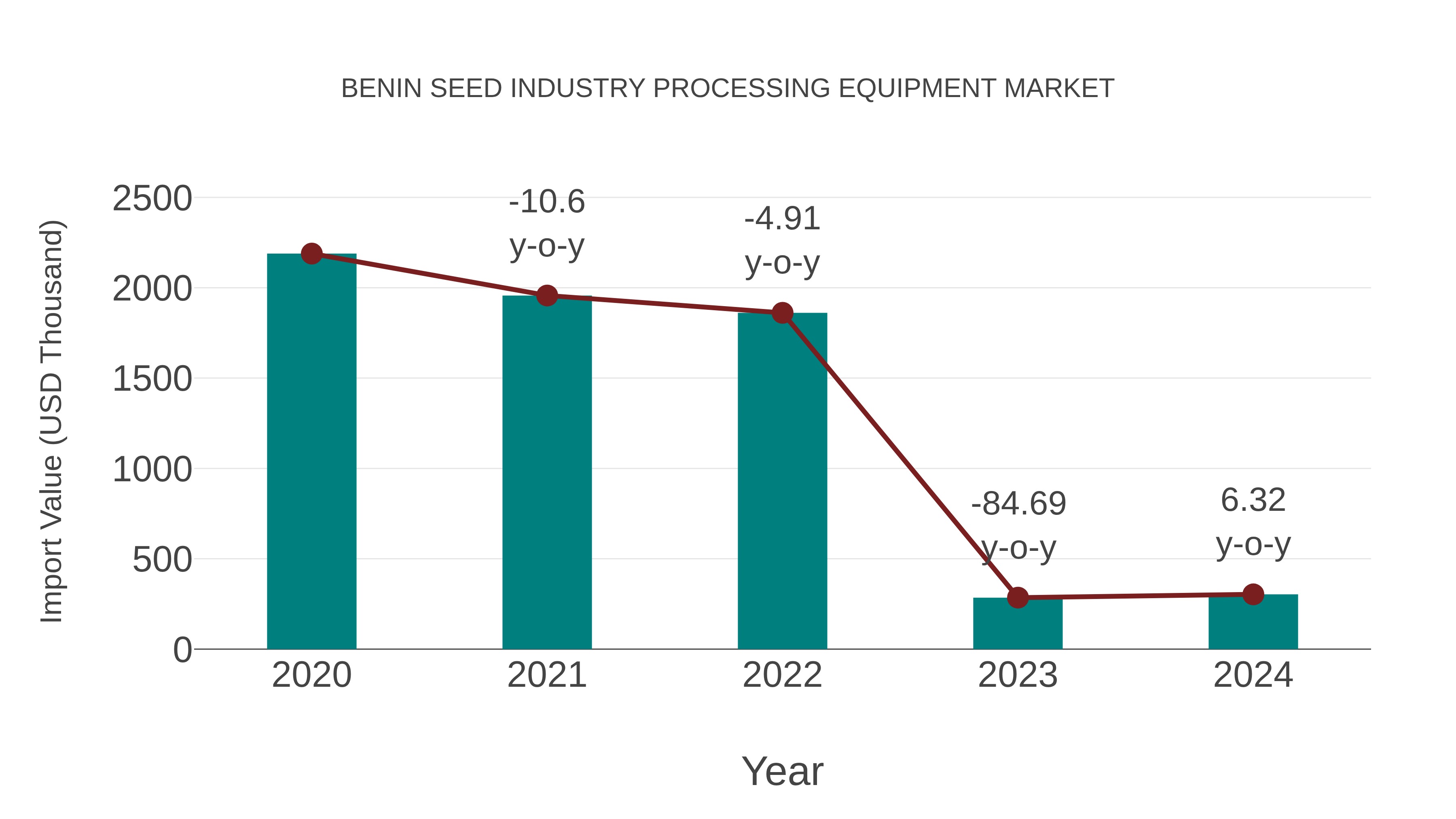  Benin Seed Industry Processing Equipment Market: Import Trend Analysis