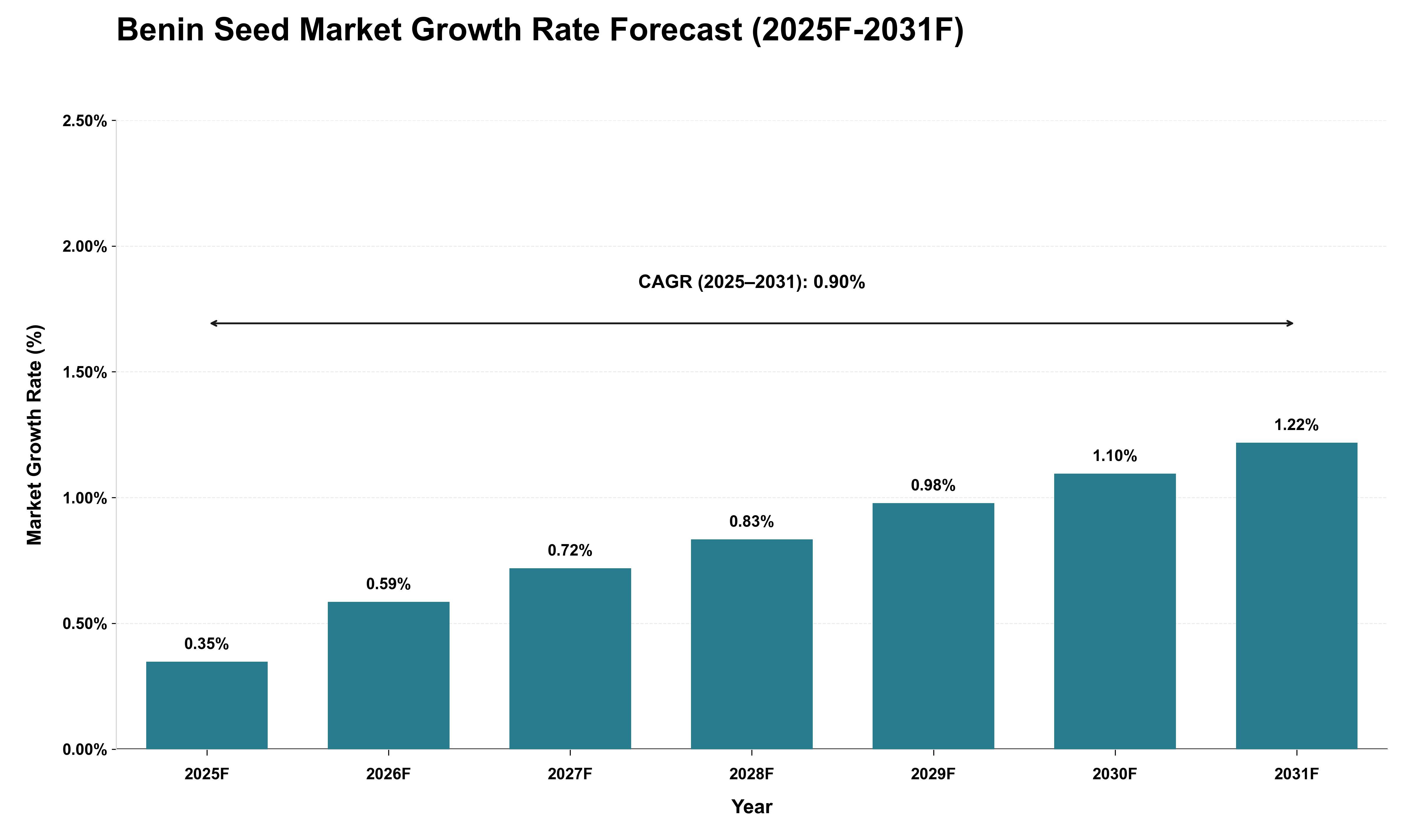 Benin Seed Market Growth Rate Analysis (2025 - 2031)