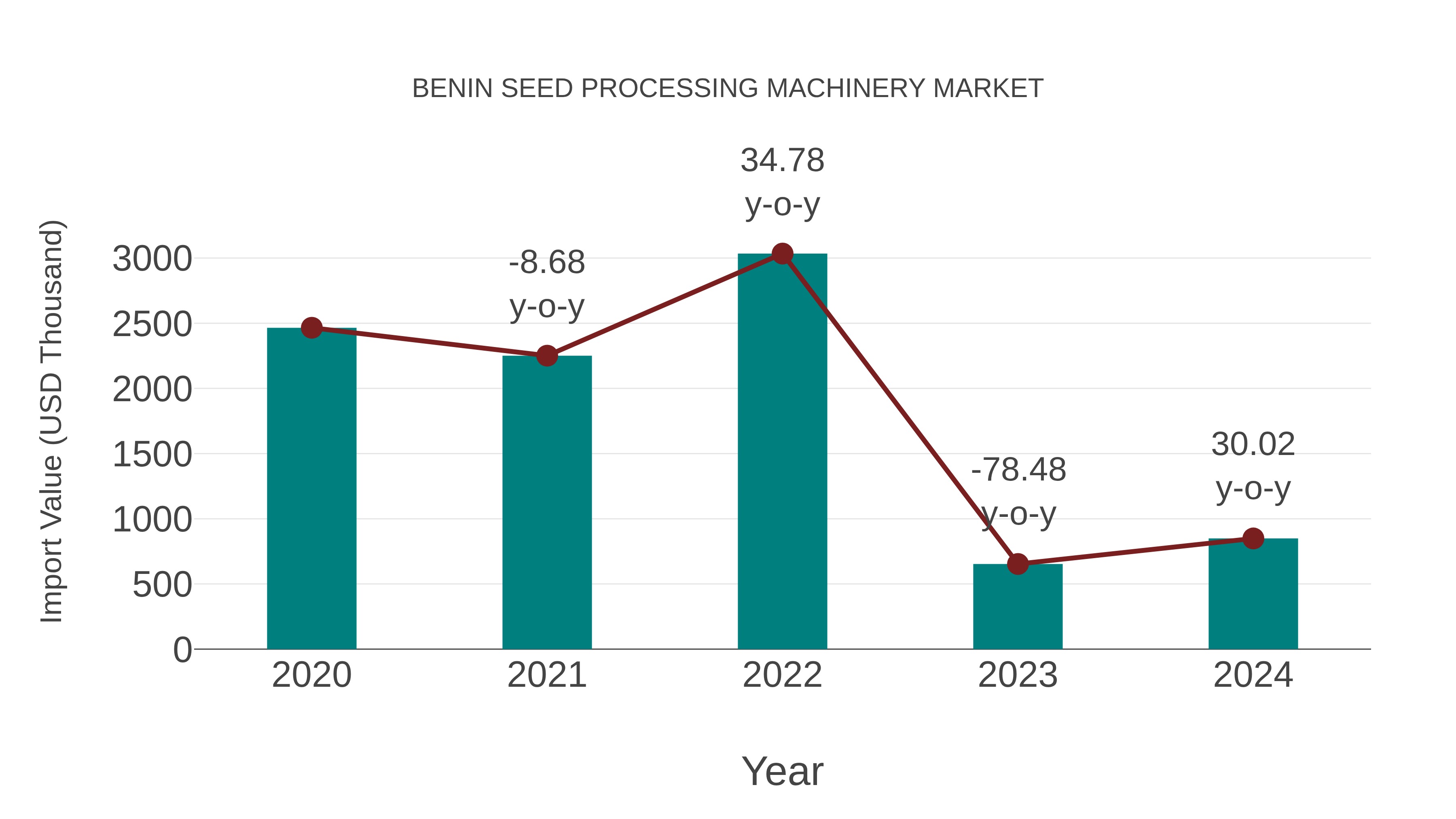  Benin Seed Processing Machinery Market: Import Trend Analysis