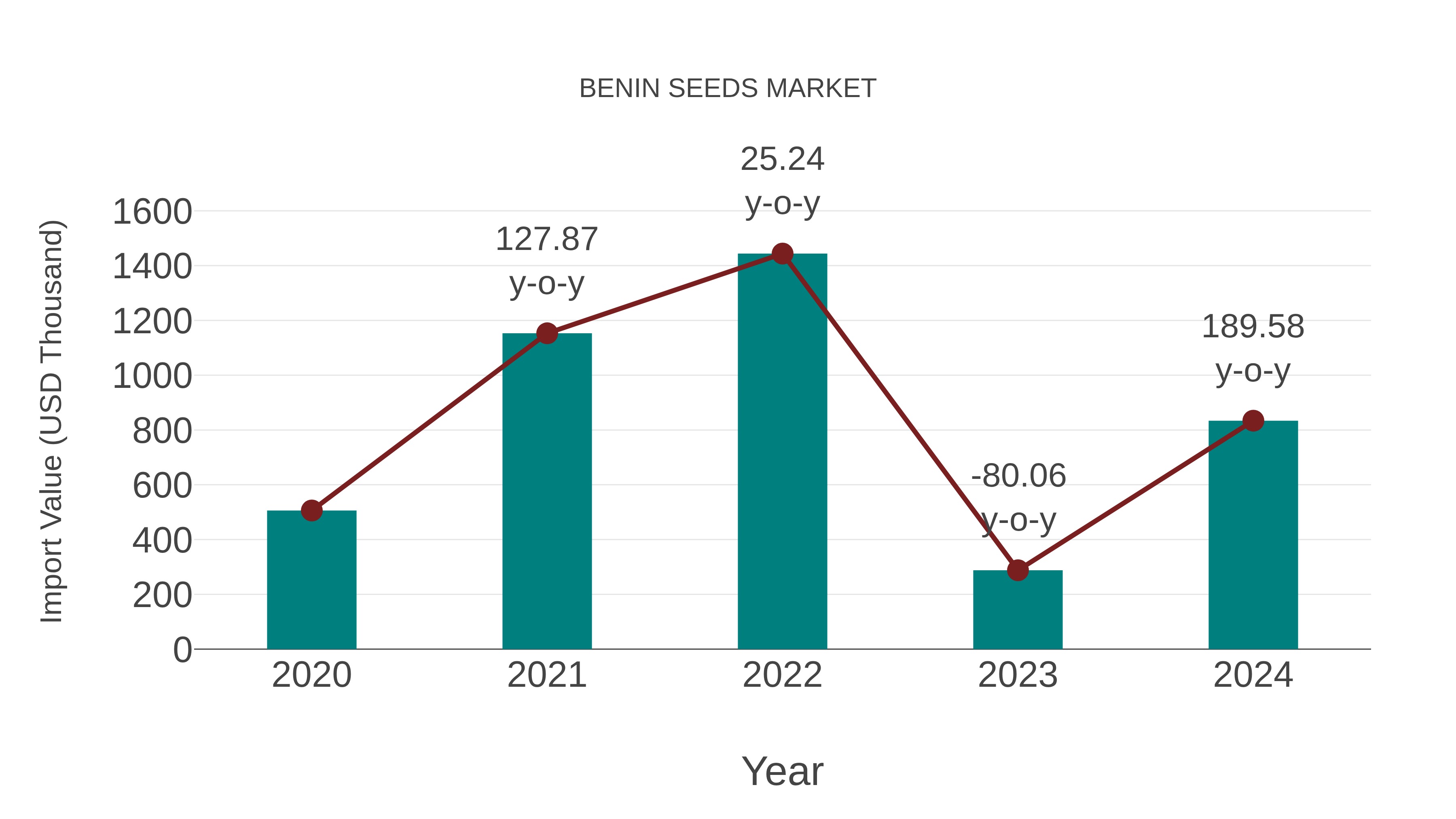 Benin Seeds Market: Import Trend Analysis