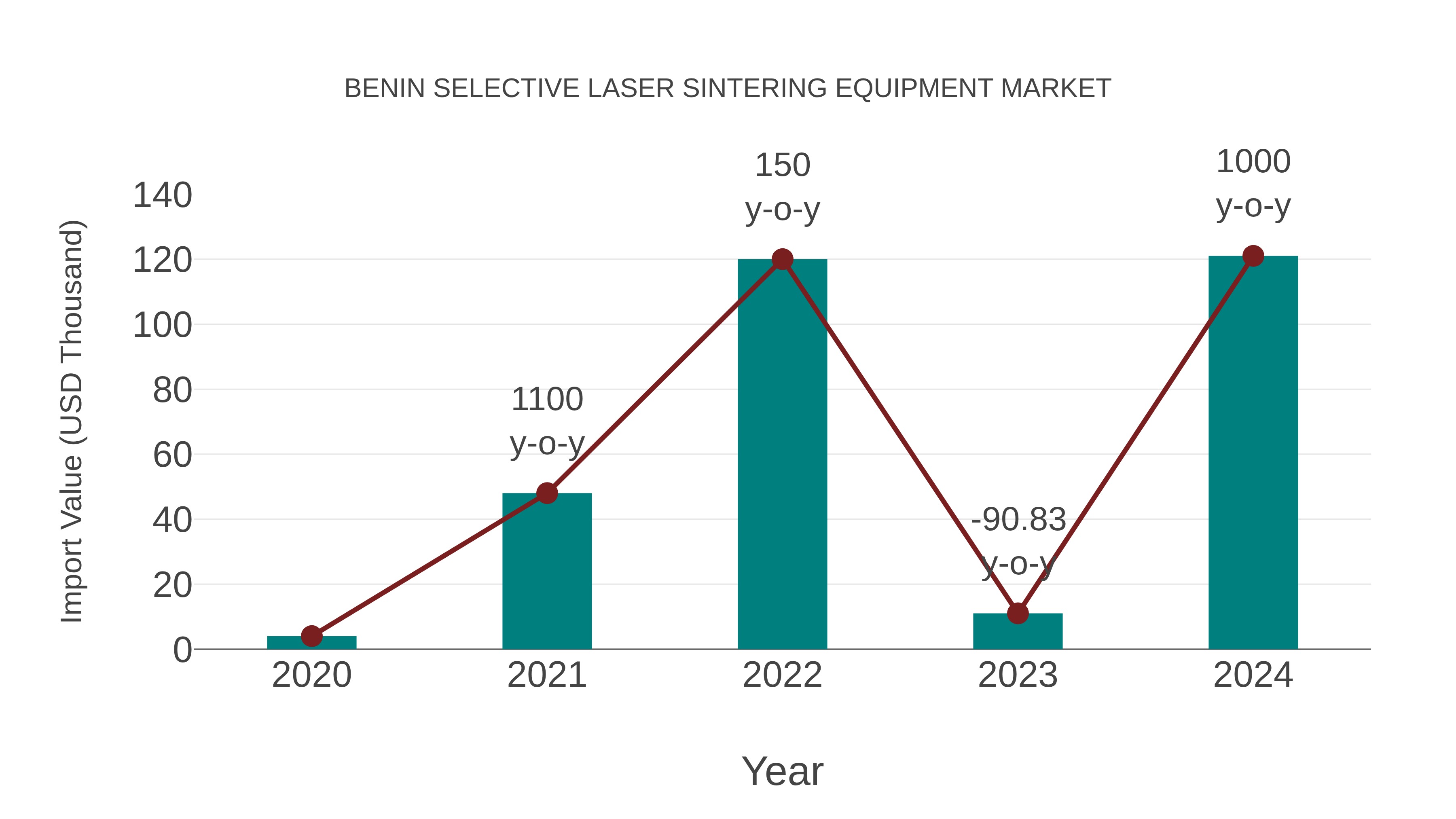  Benin Selective Laser Sintering Equipment Market: Import Trend Analysis