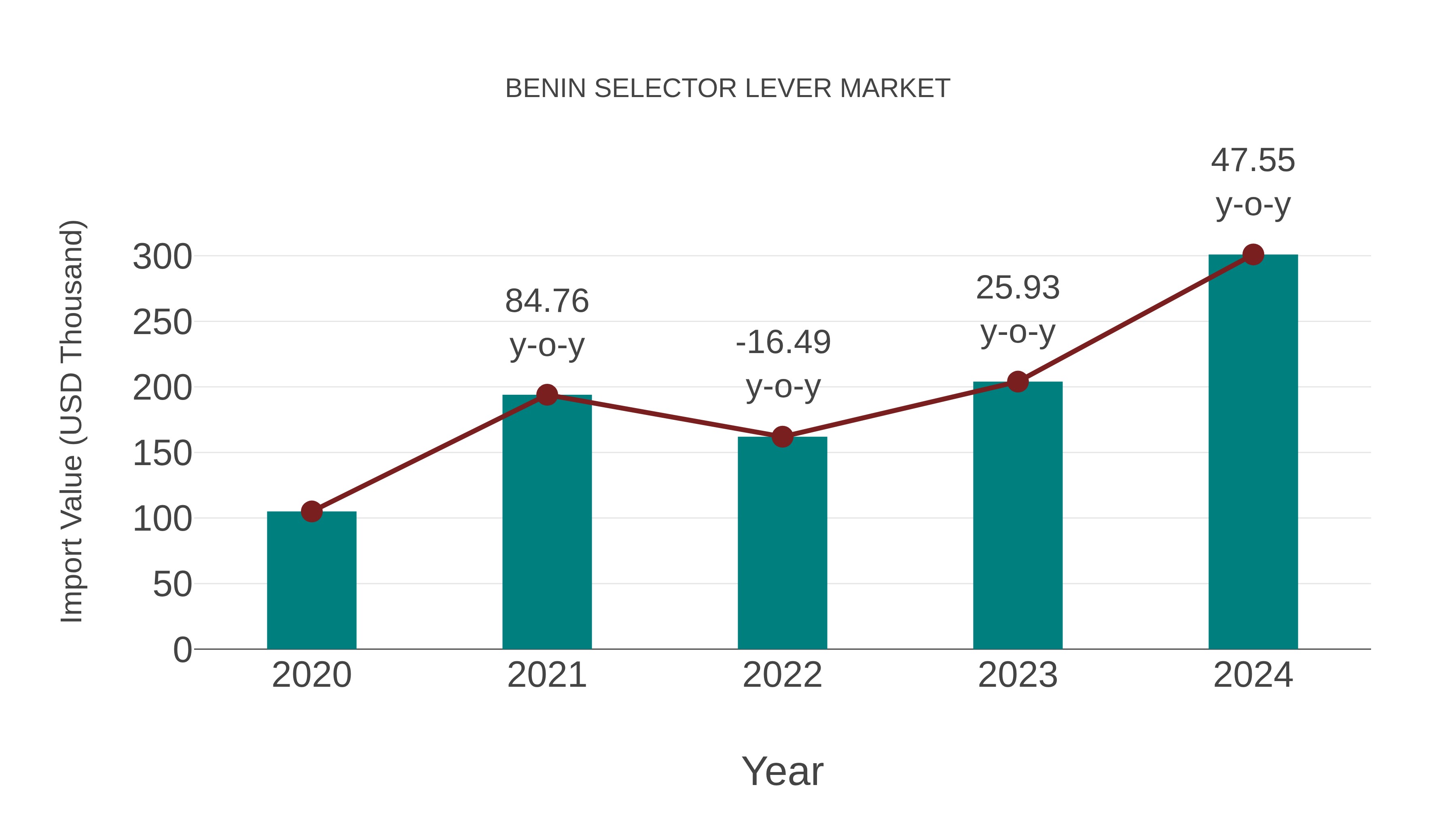  Benin Selector Lever Market: Import Trend Analysis