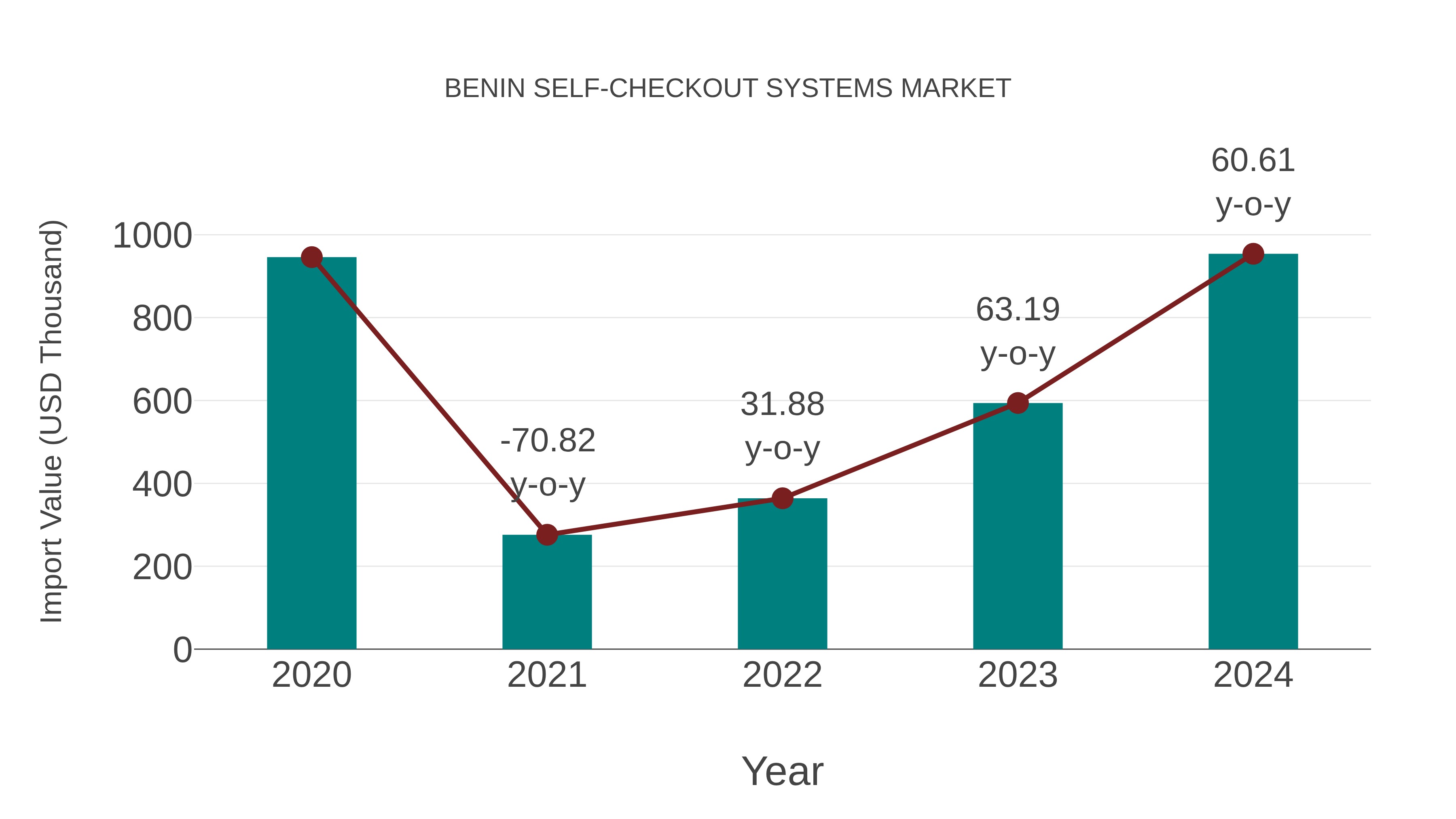 Benin Self-checkout Systems Market: Import Trend Analysis