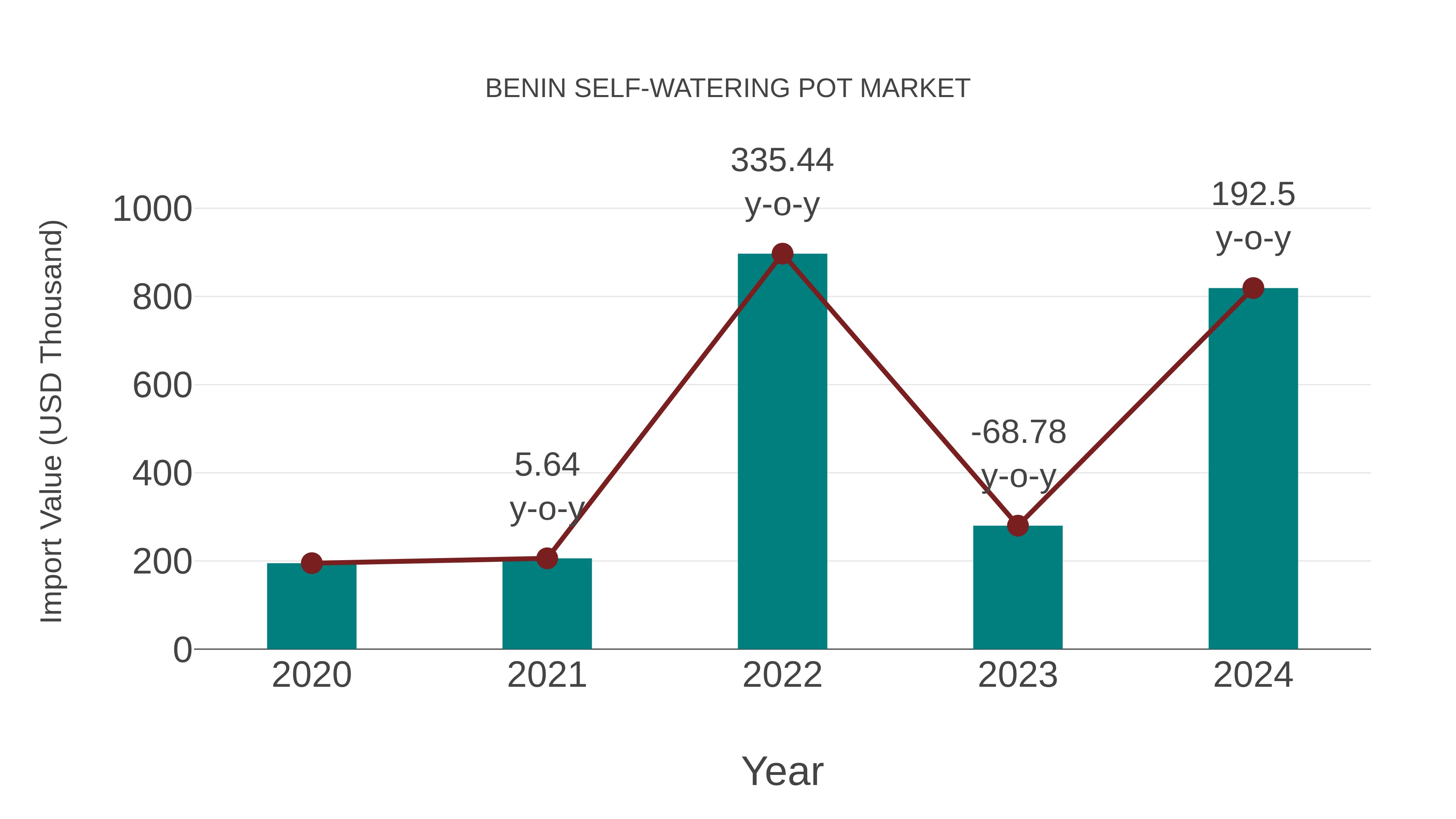  Benin Self-watering Pot Market: Import Trend Analysis