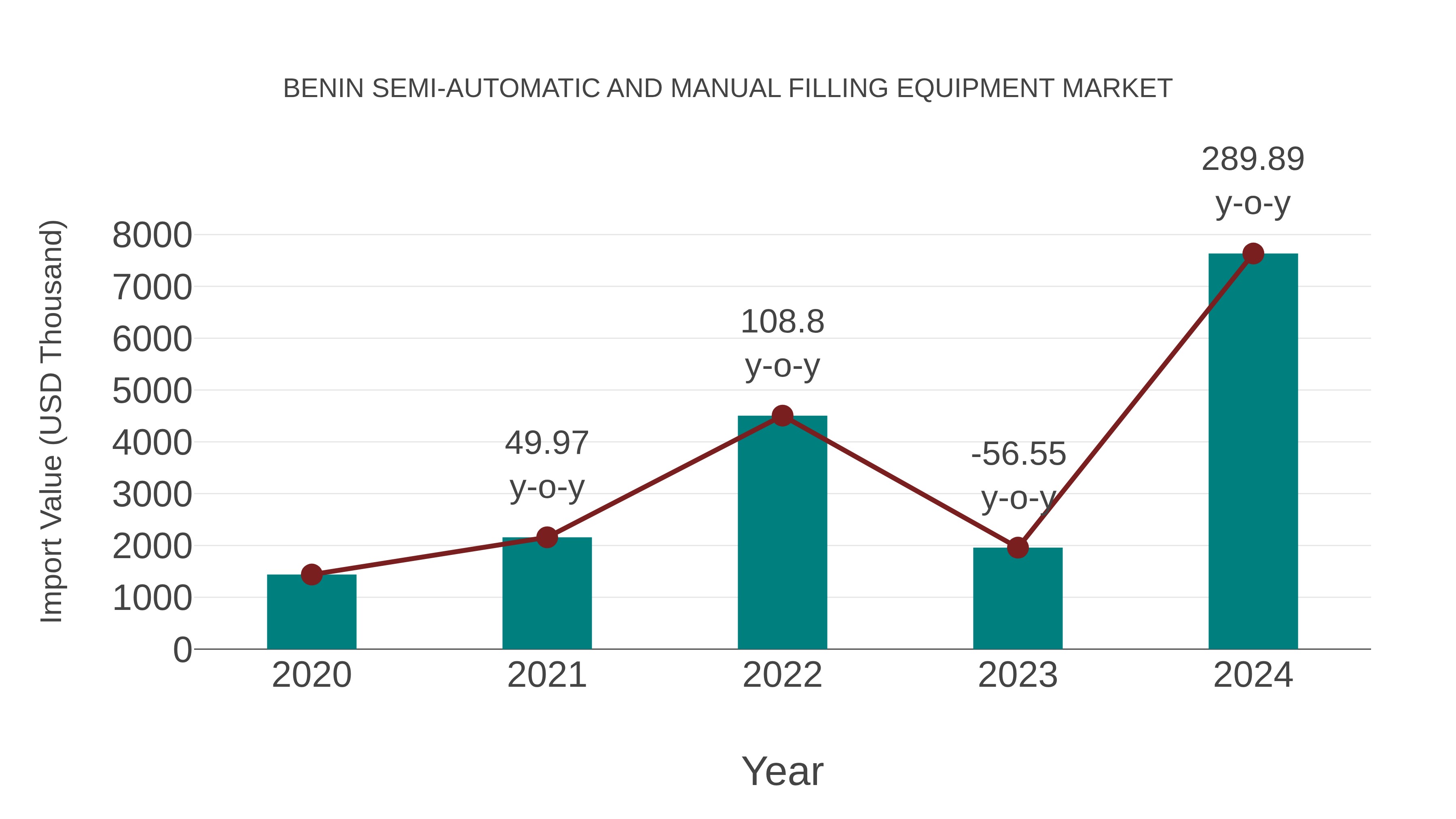 Benin Semi-automatic and Manual Filling Equipment Market: Import Trend Analysis