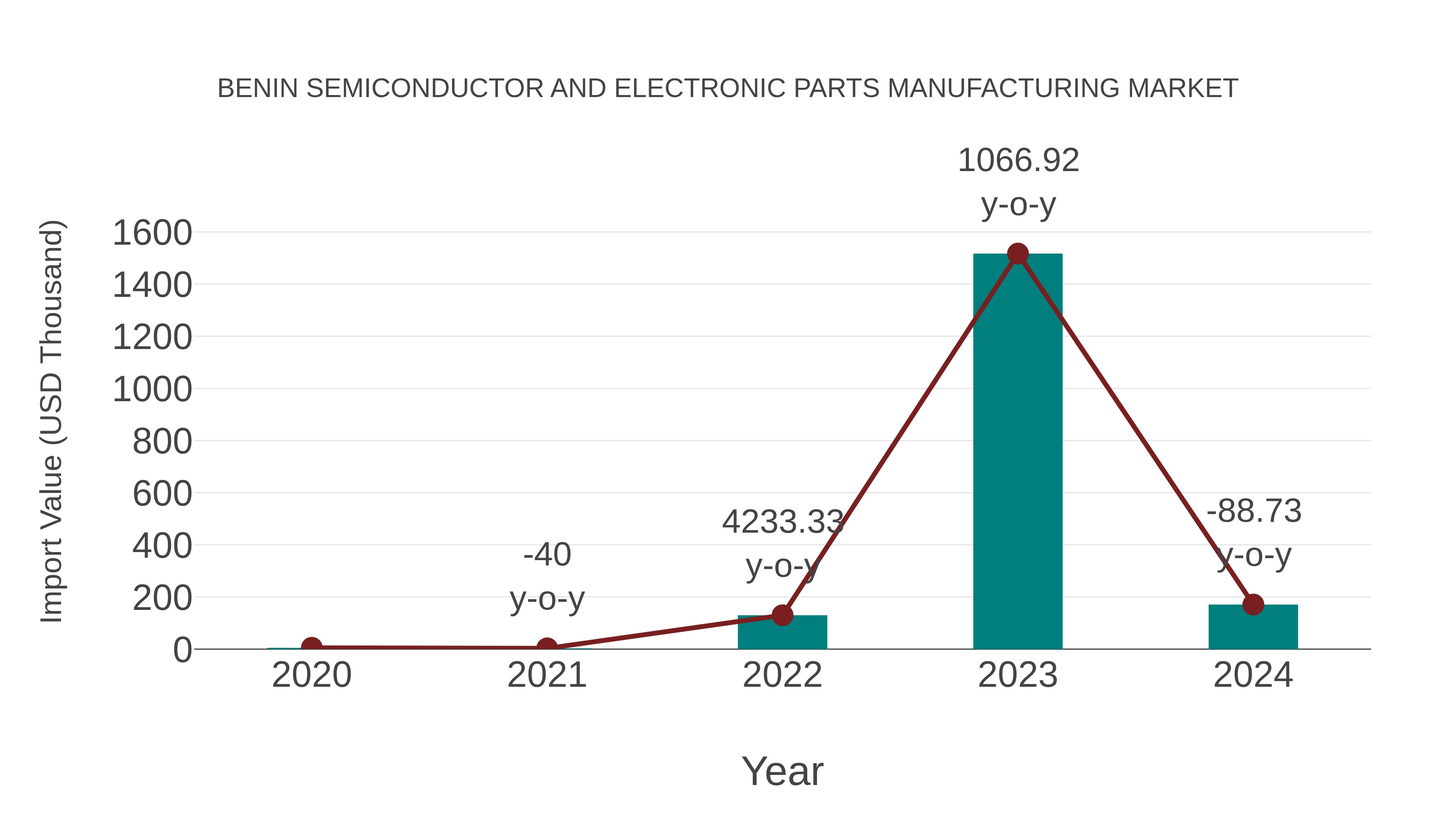  Benin Semiconductor and Electronic Parts Manufacturing Market: Import Trend Analysis
