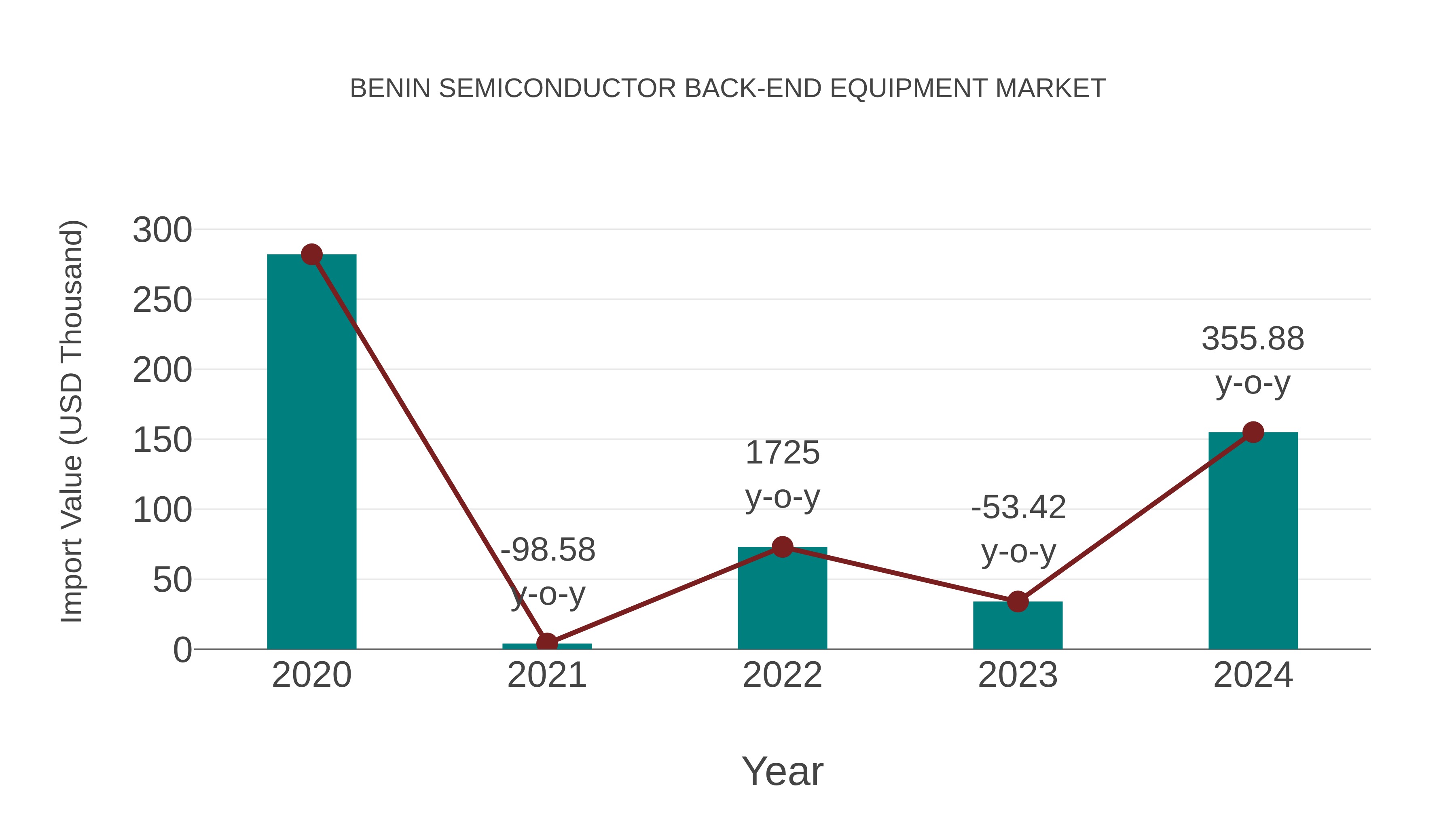  Benin Semiconductor Back-end Equipment Market: Import Trend Analysis